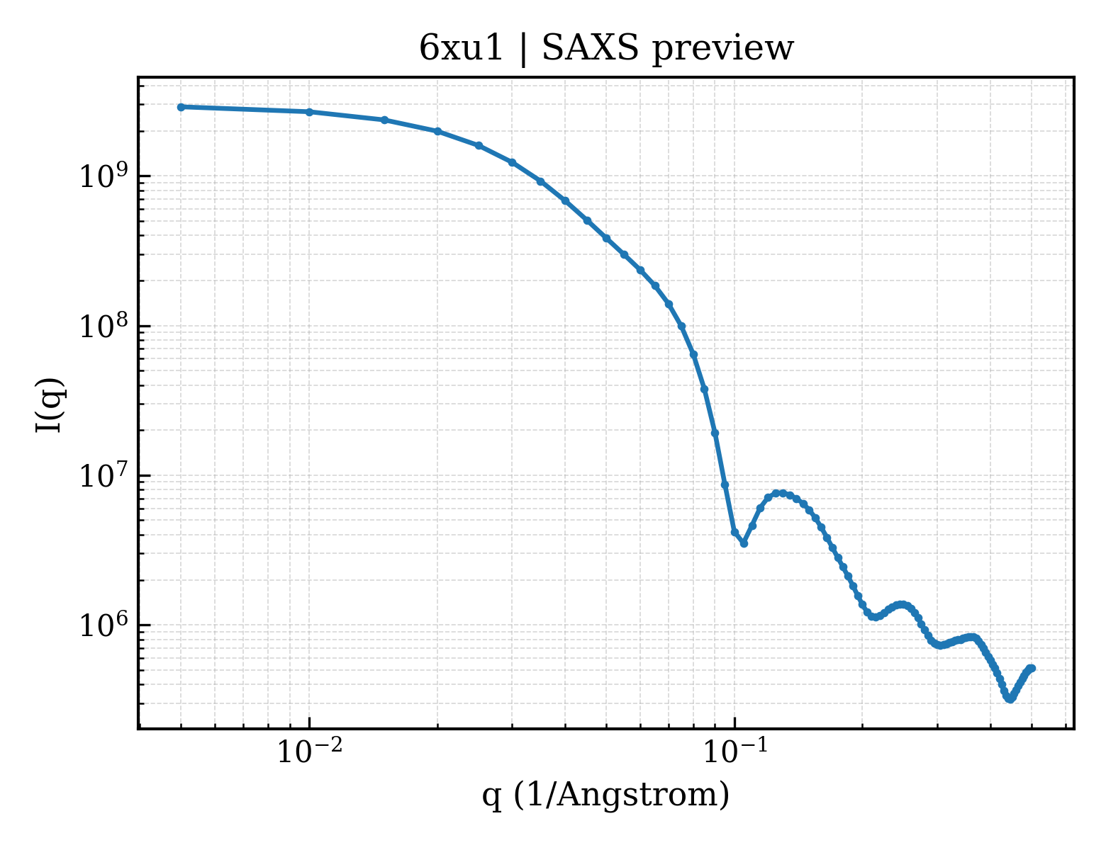 SAXS profile for 6xu1
