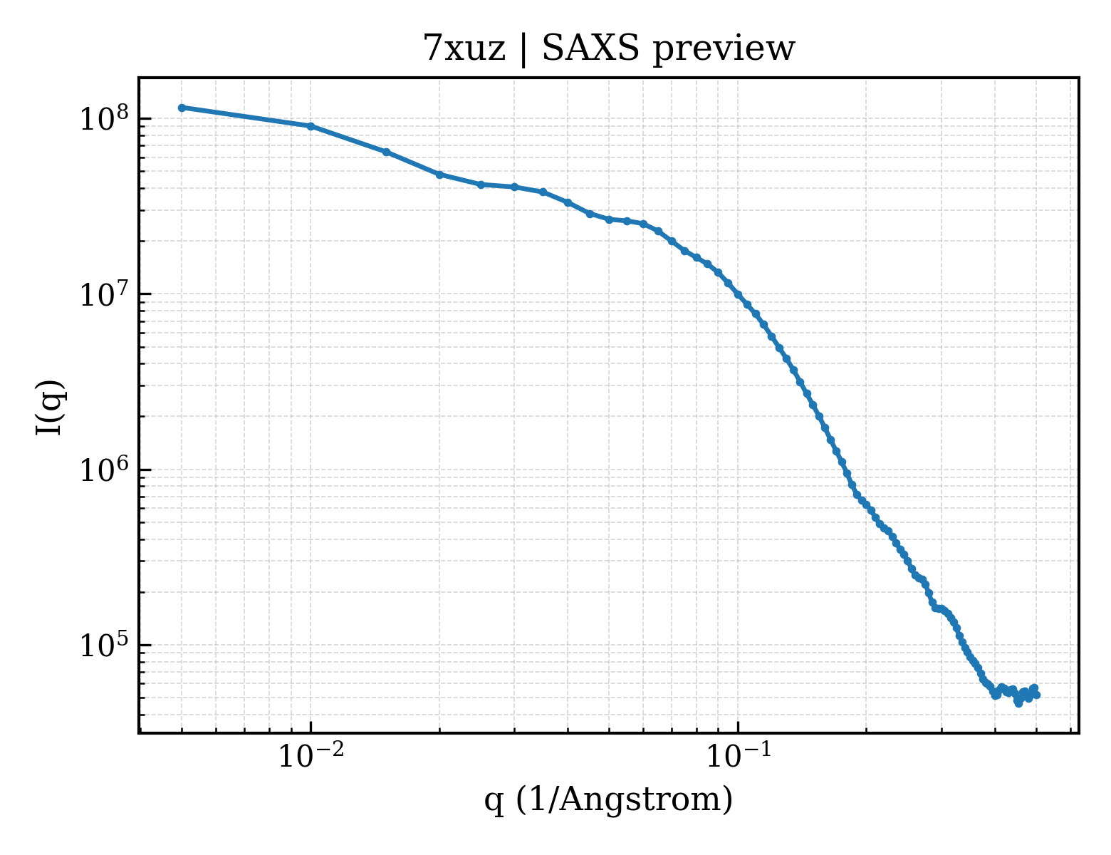 SAXS profile for 7xuz