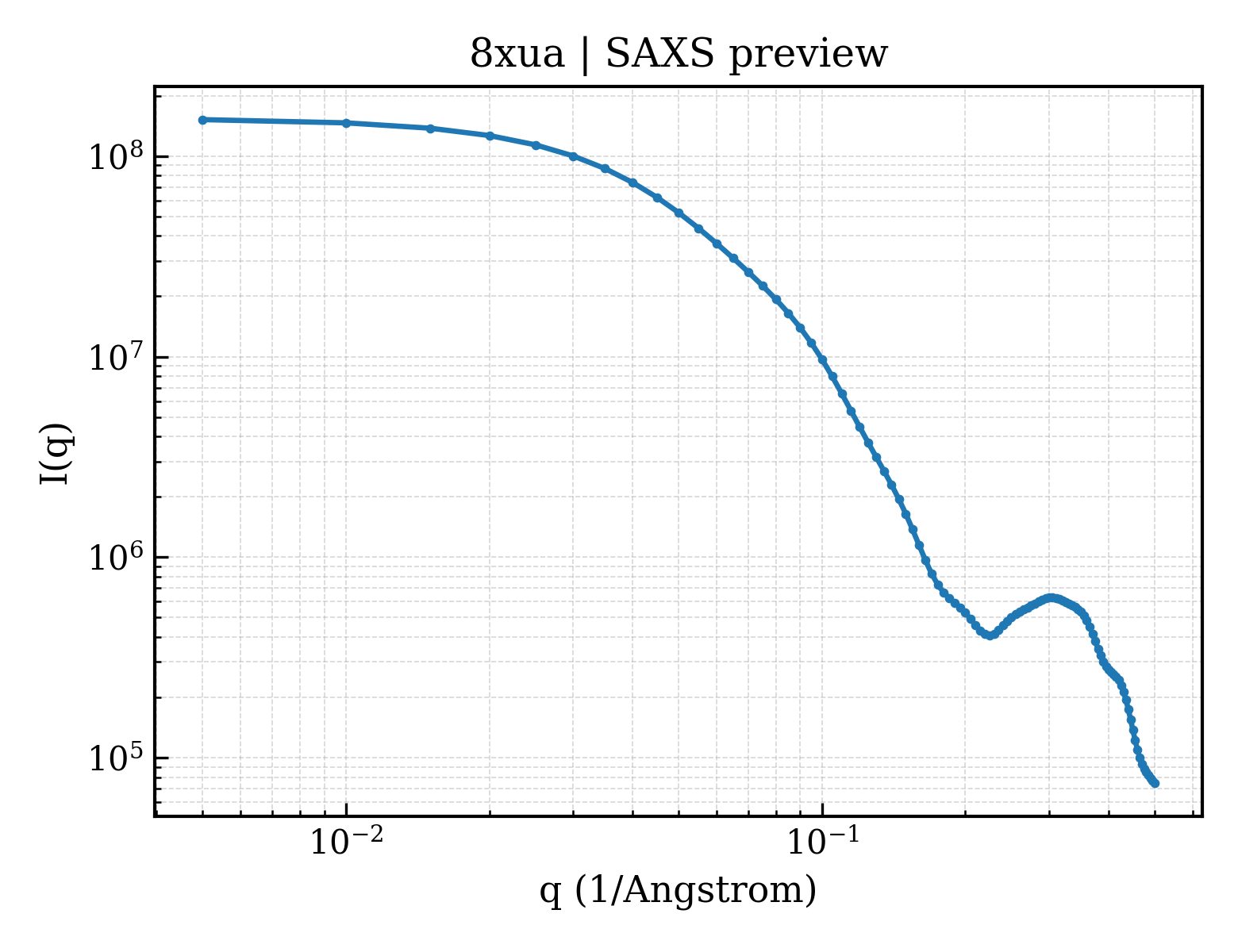 SAXS profile for 8xua