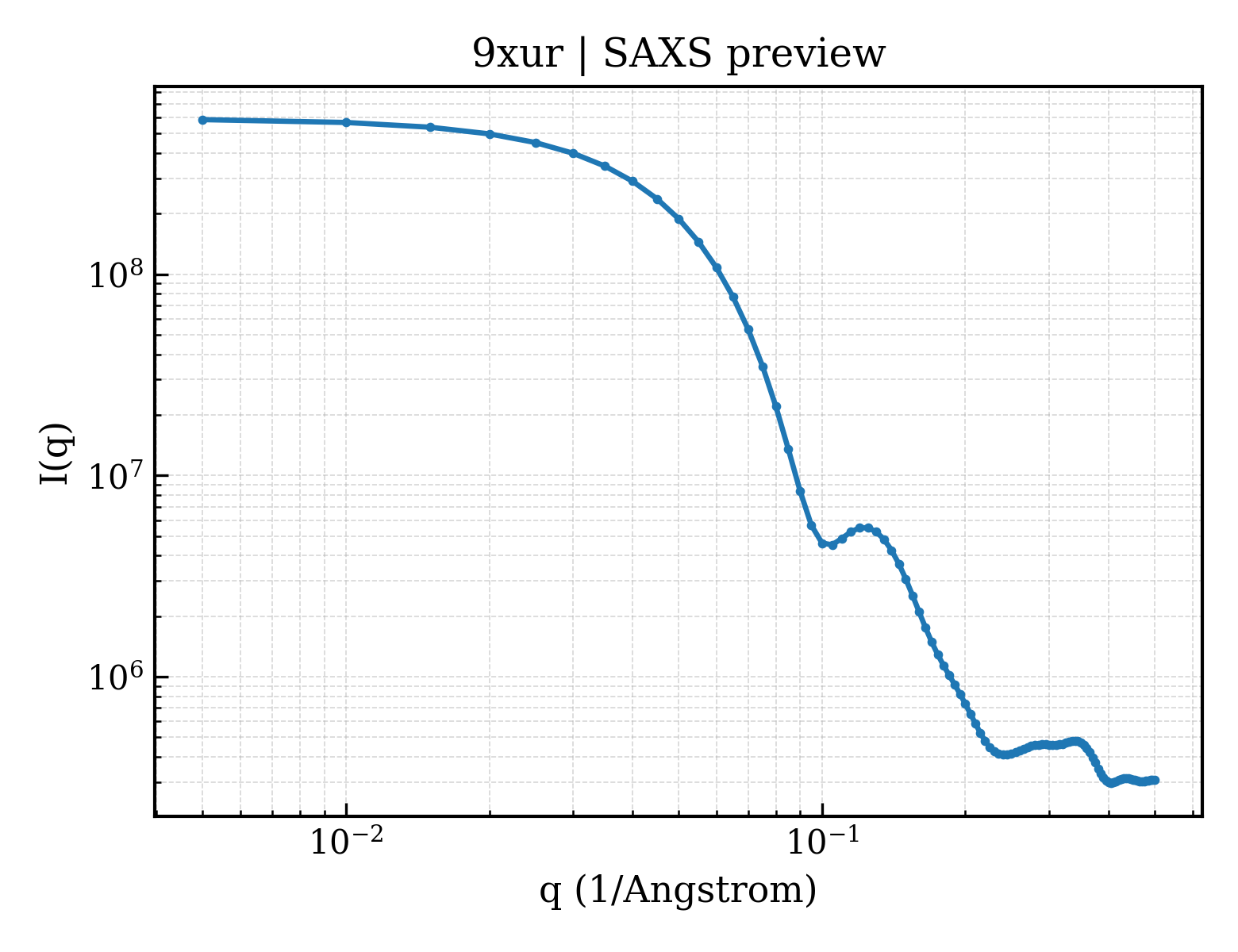 SAXS profile for 9xur