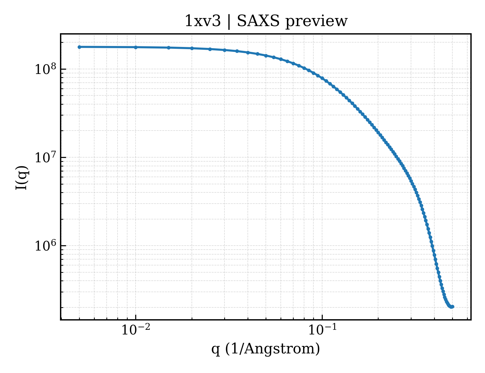SAXS profile for 1xv3