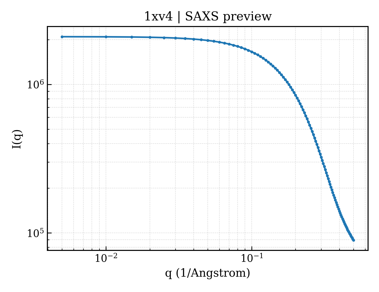 SAXS profile for 1xv4