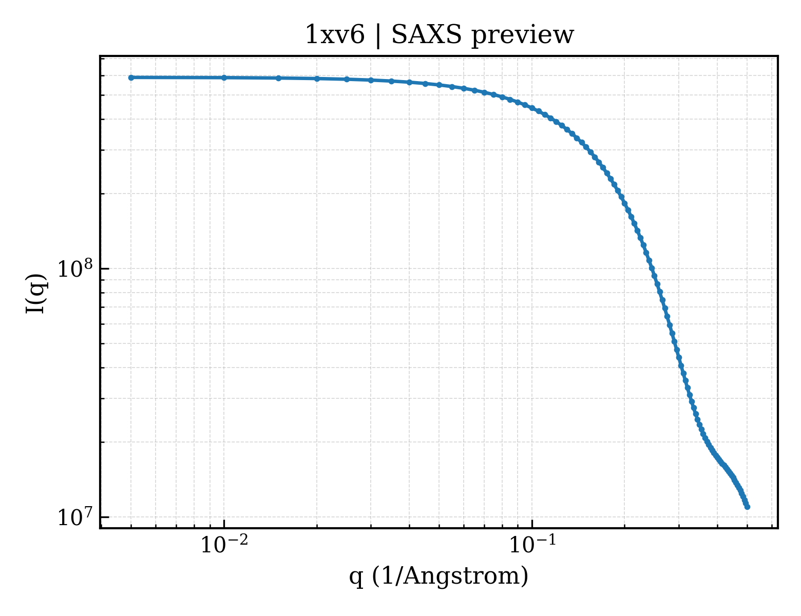SAXS profile for 1xv6