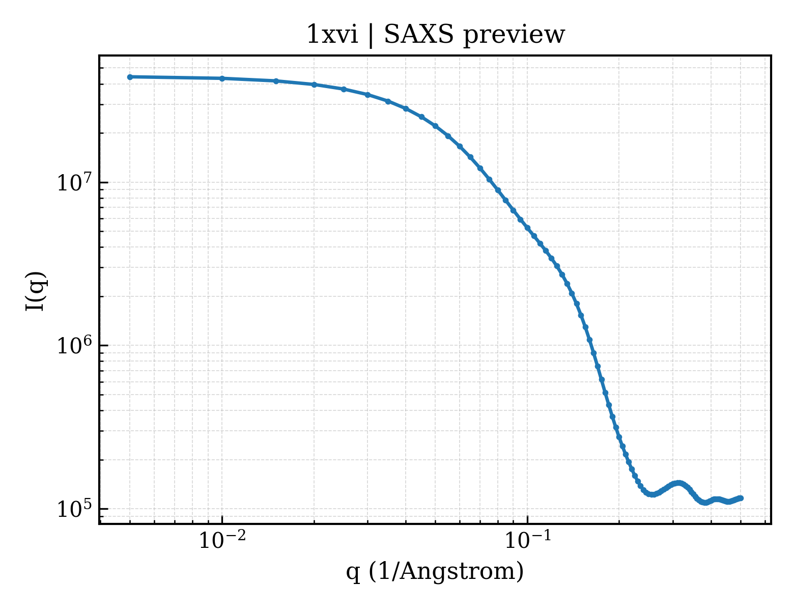 SAXS profile for 1xvi