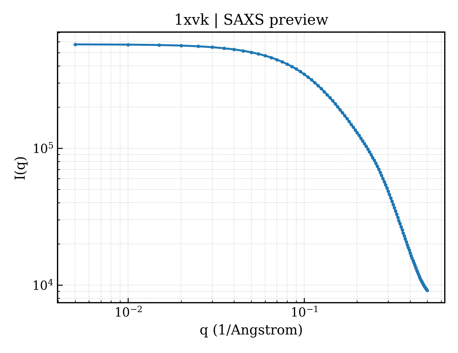 SAXS profile for 1xvk