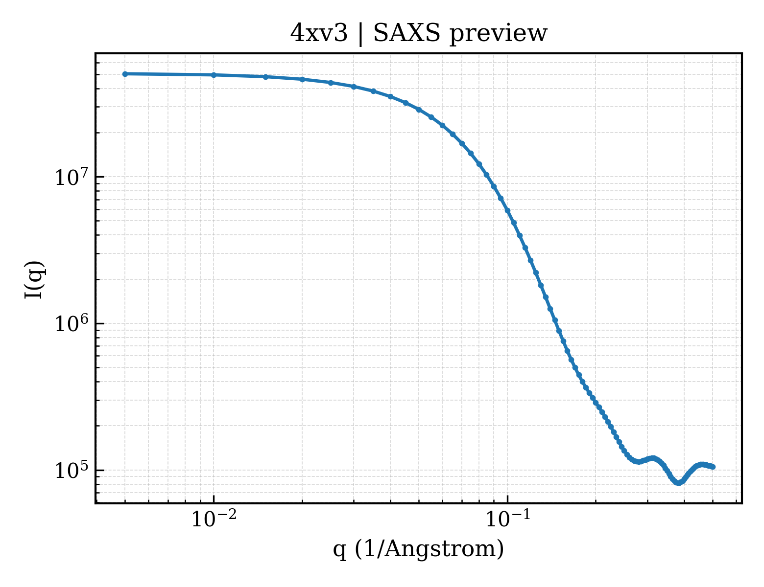 SAXS profile for 4xv3