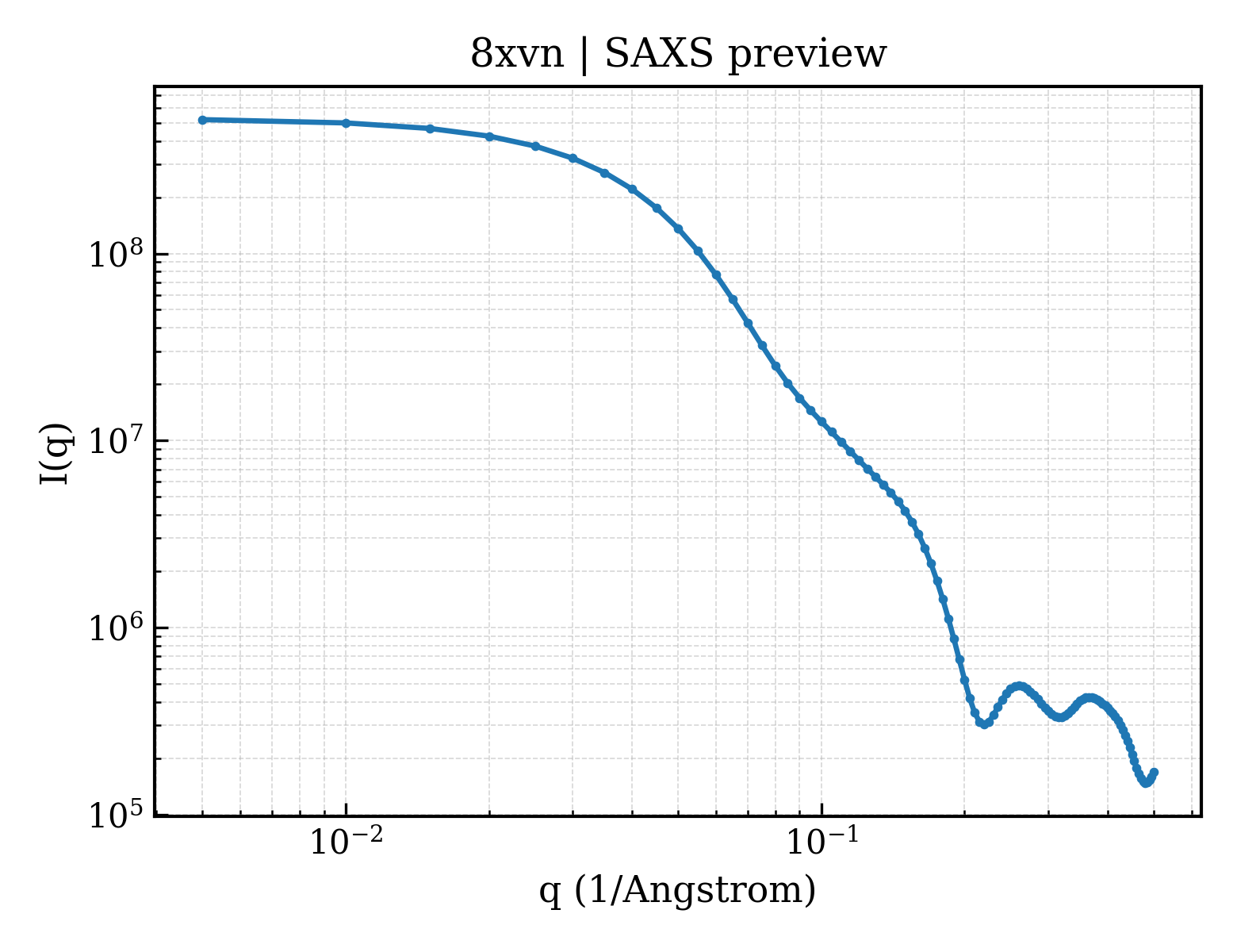 SAXS profile for 8xvn
