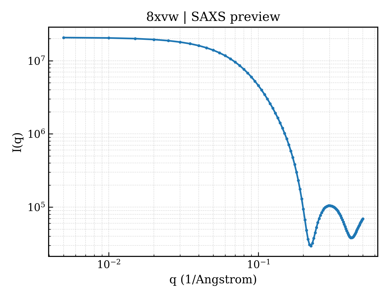 SAXS profile for 8xvw