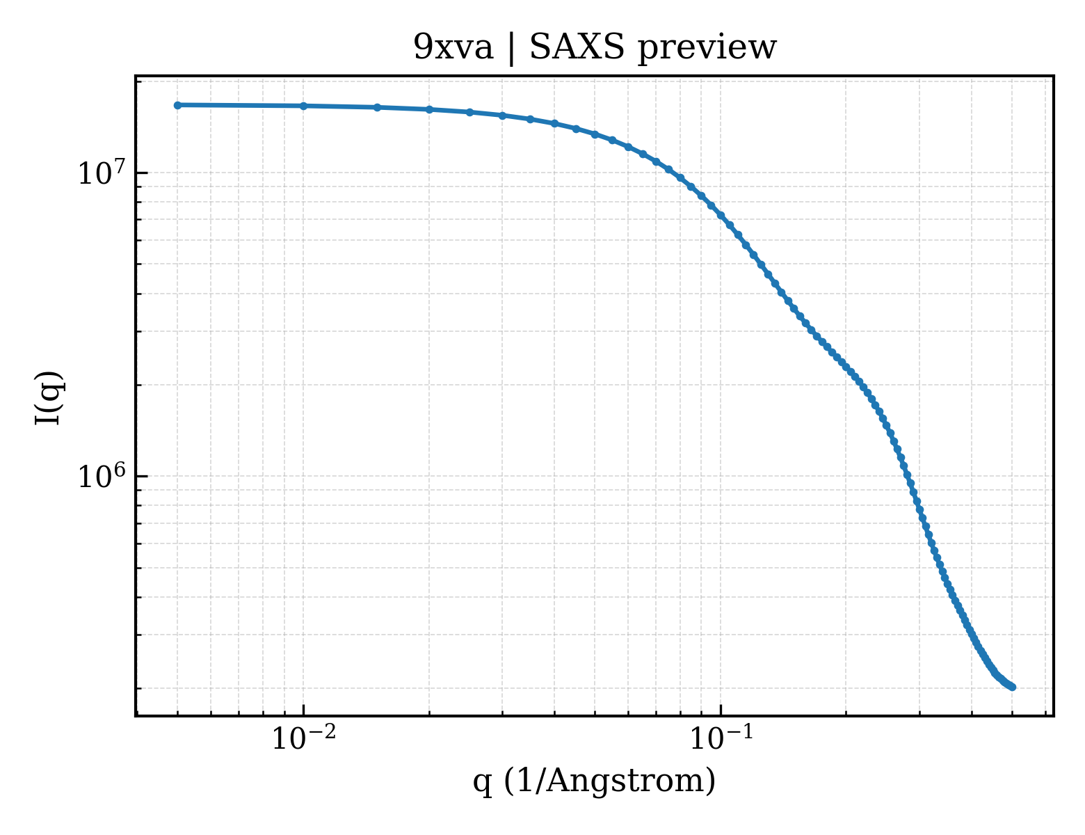 SAXS profile for 9xva