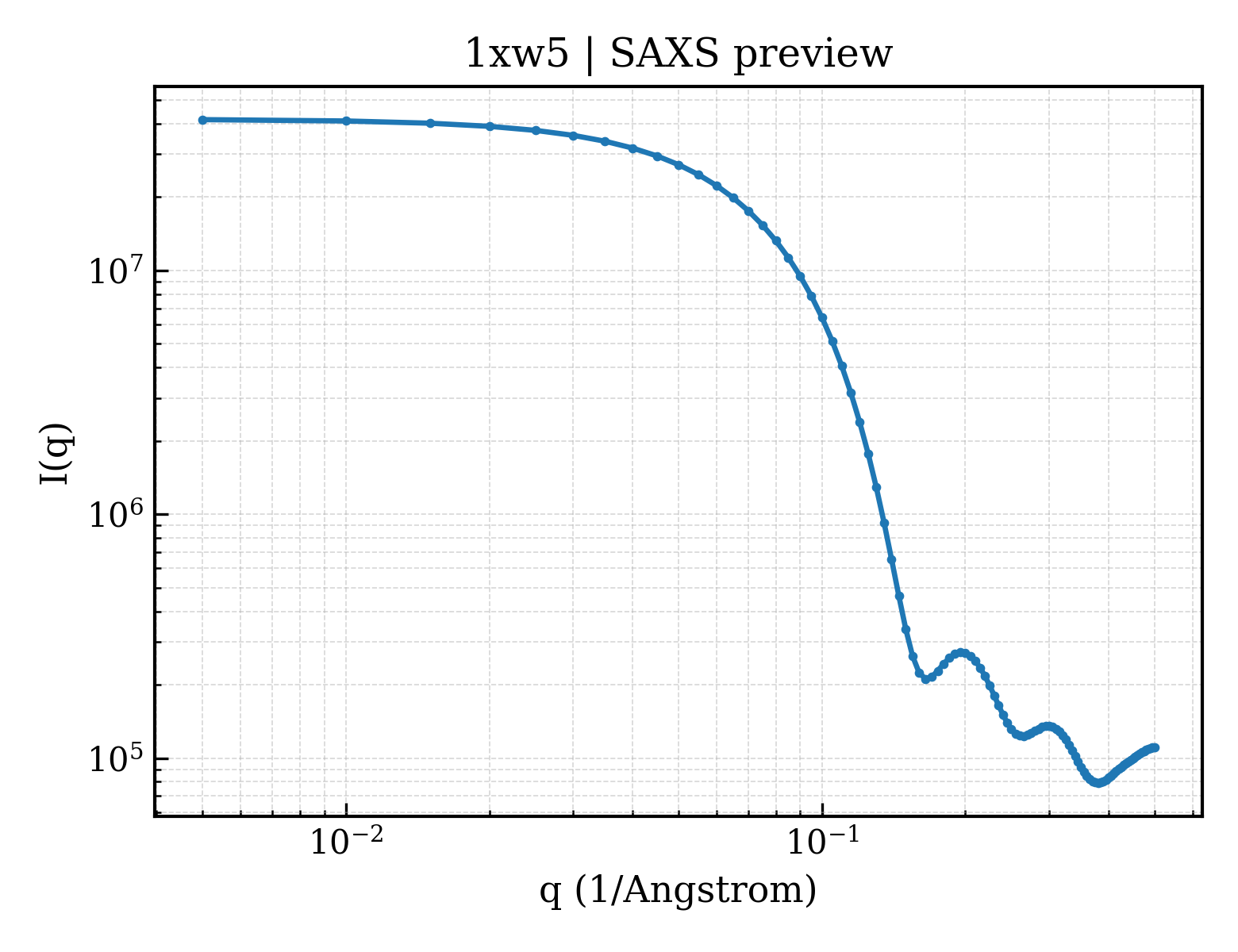SAXS profile for 1xw5