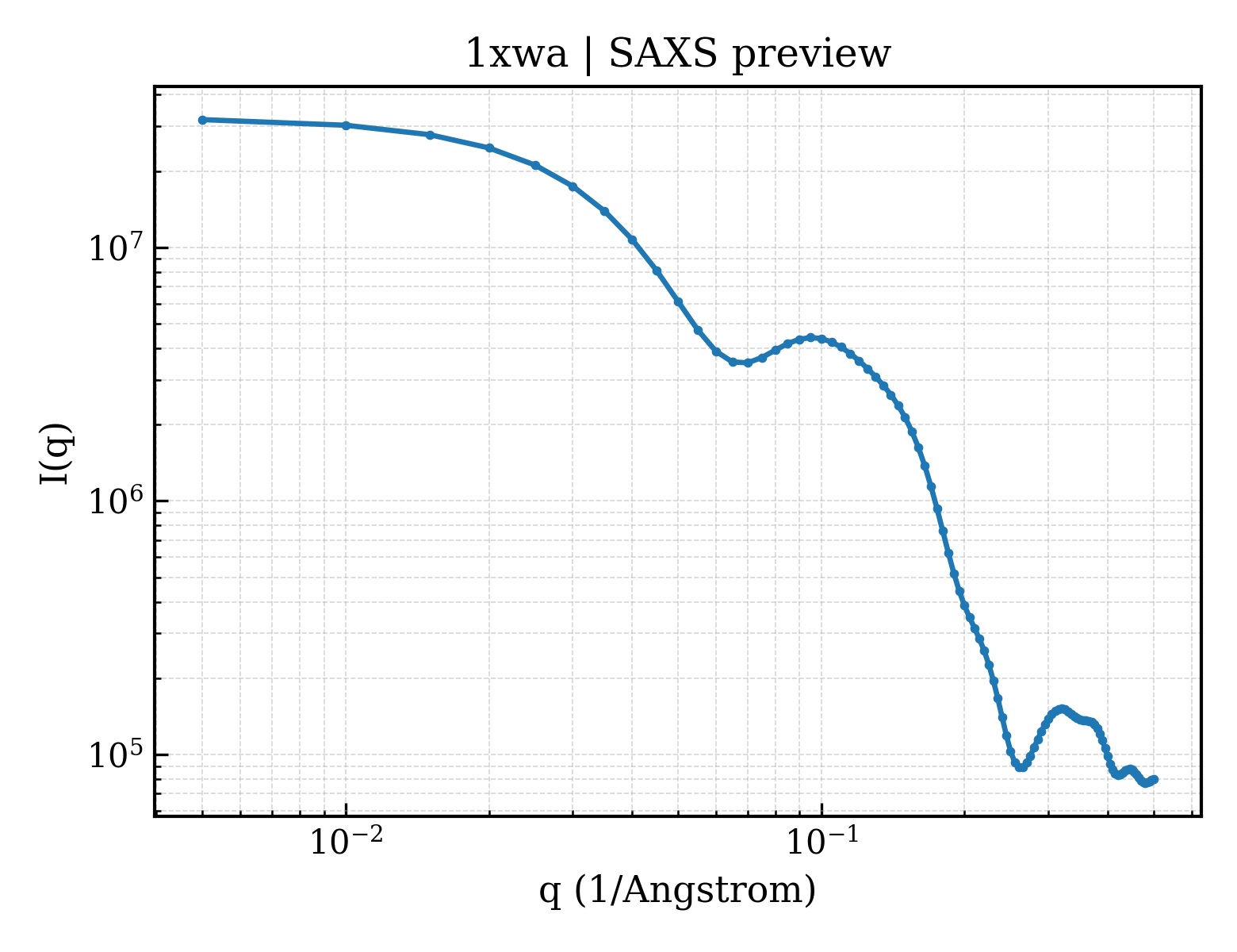 SAXS profile for 1xwa