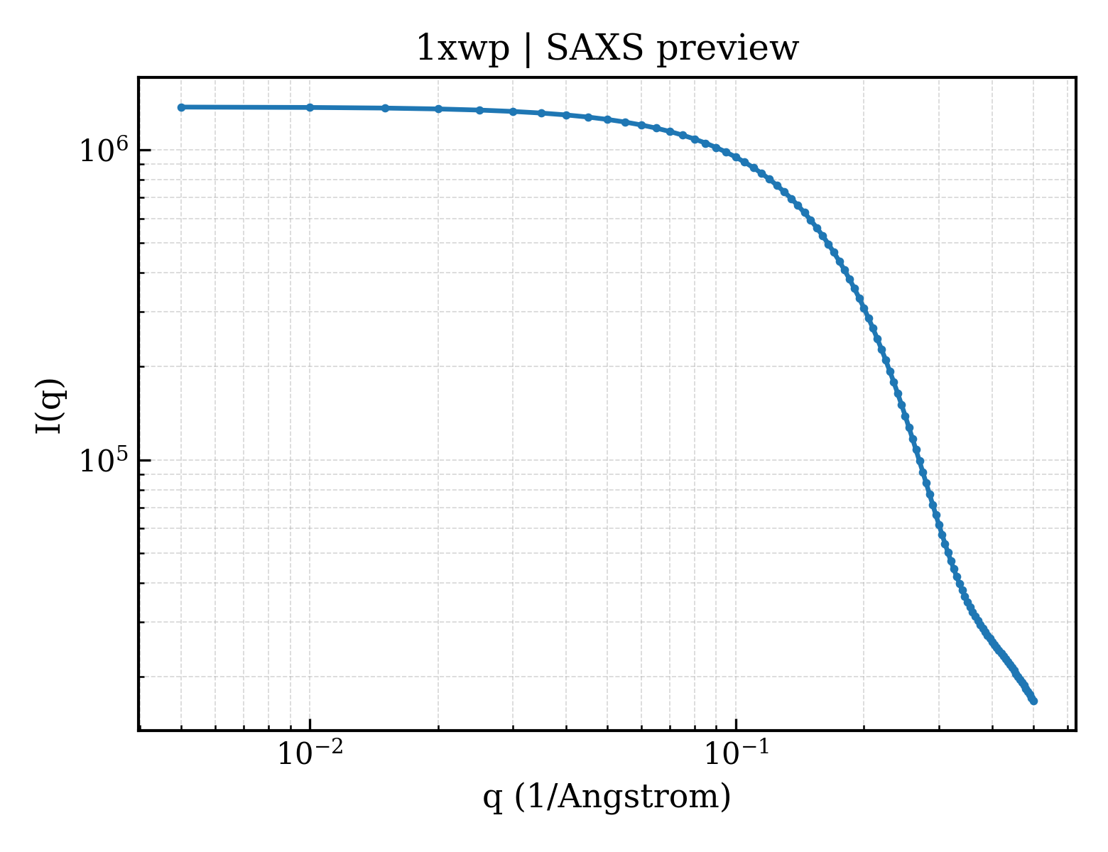 SAXS profile for 1xwp