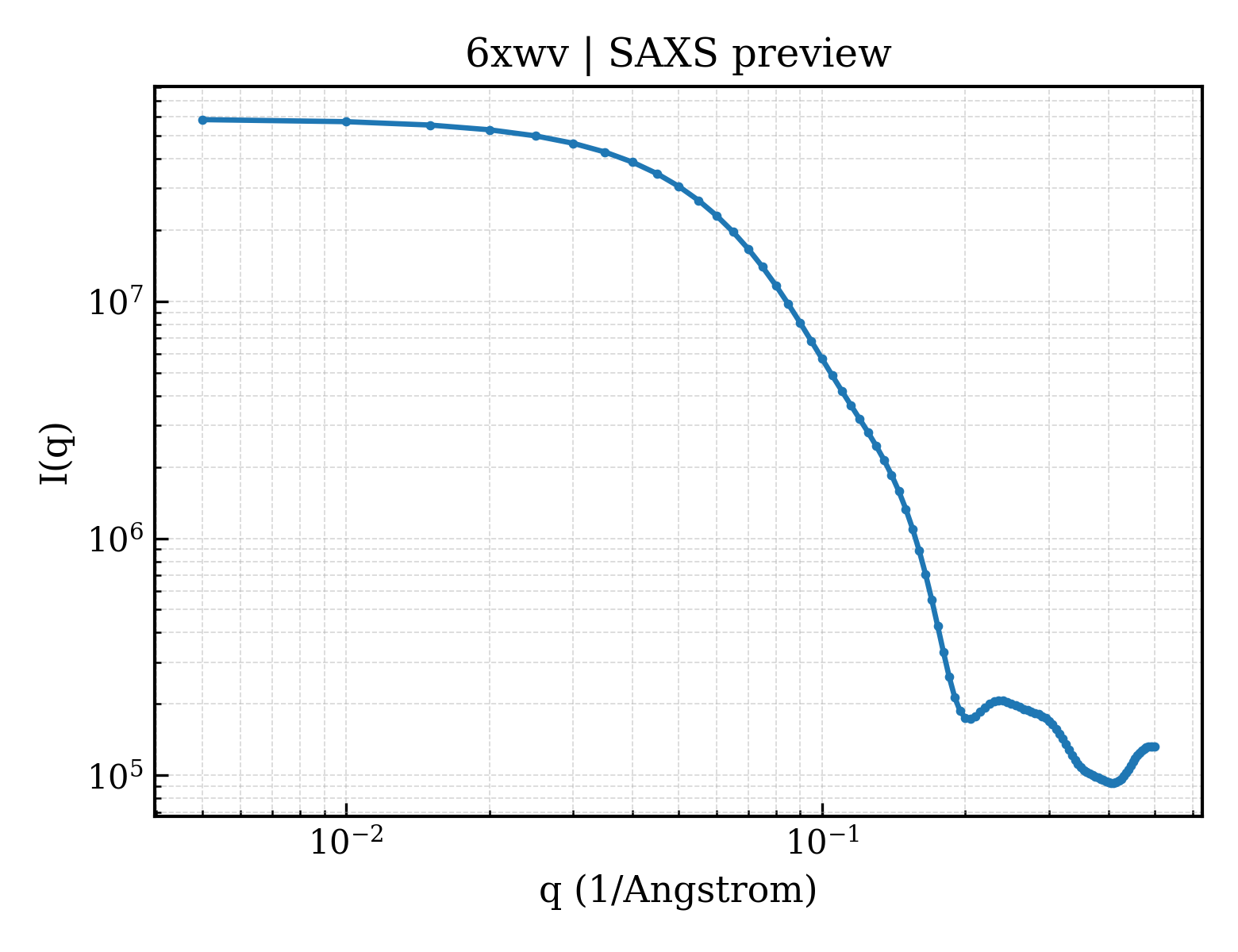 SAXS profile for 6xwv
