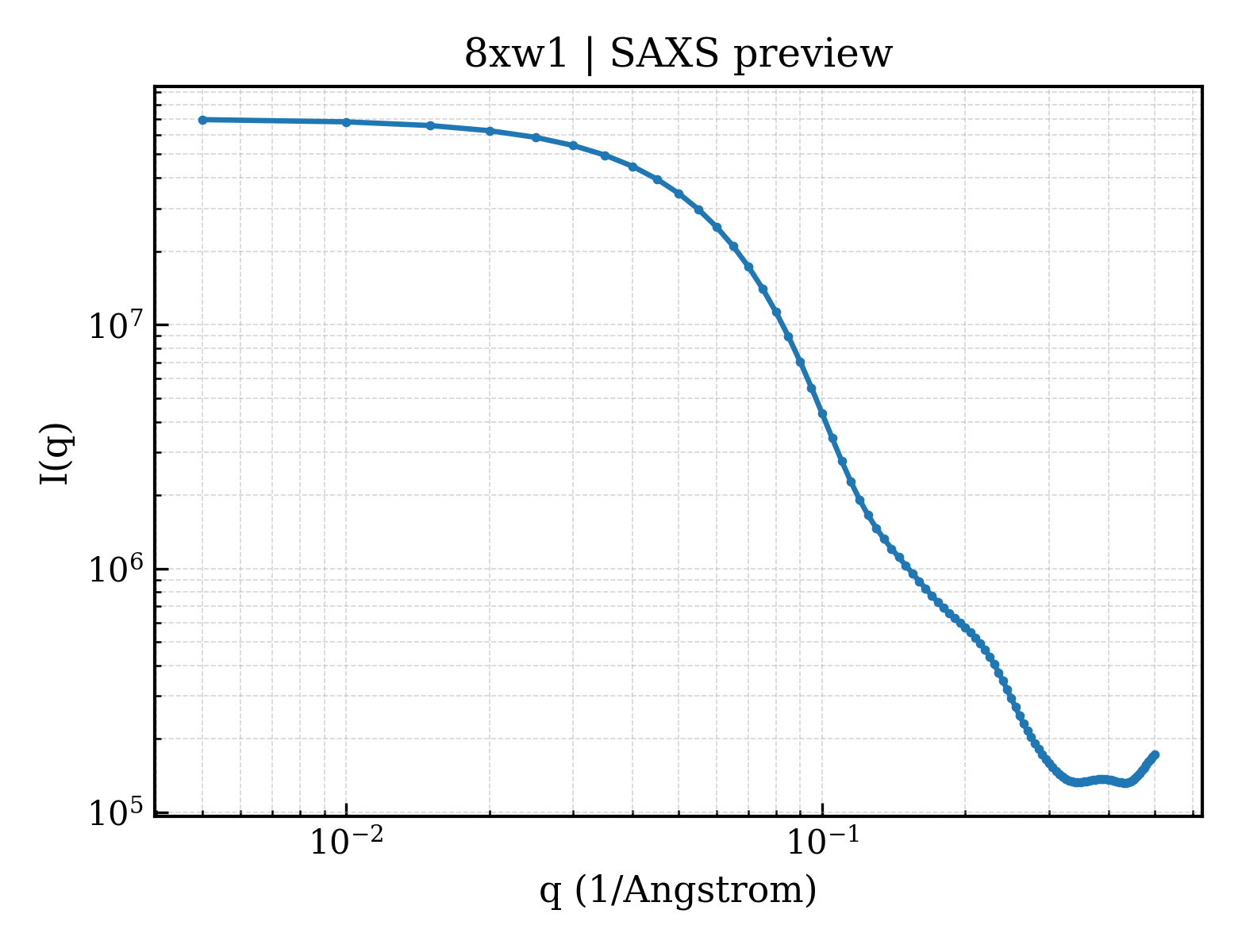 SAXS profile for 8xw1