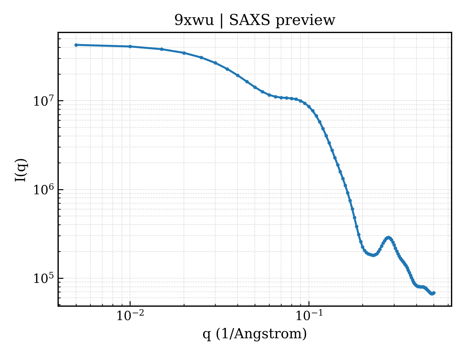 SAXS profile for 9xwu