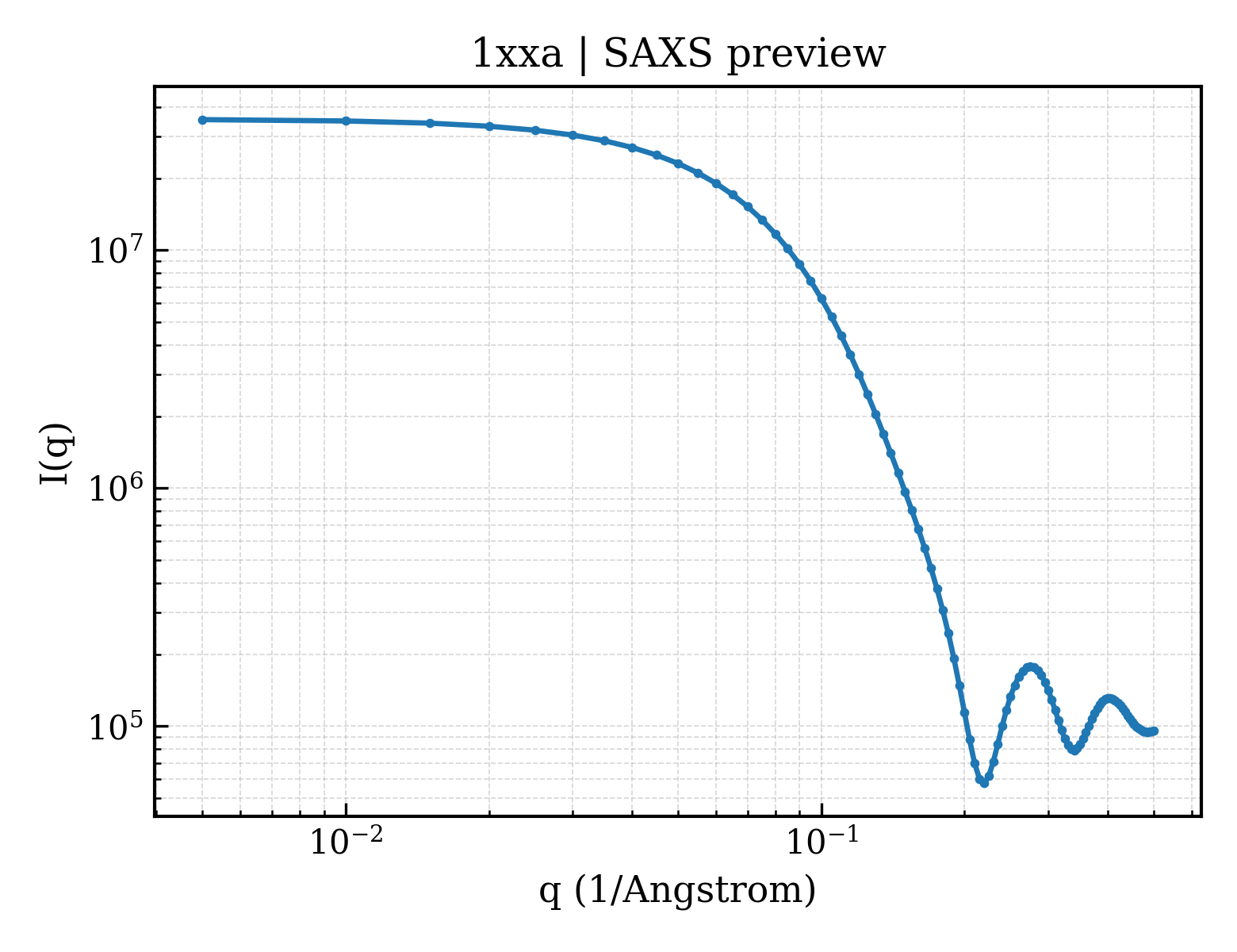 SAXS profile for 1xxa
