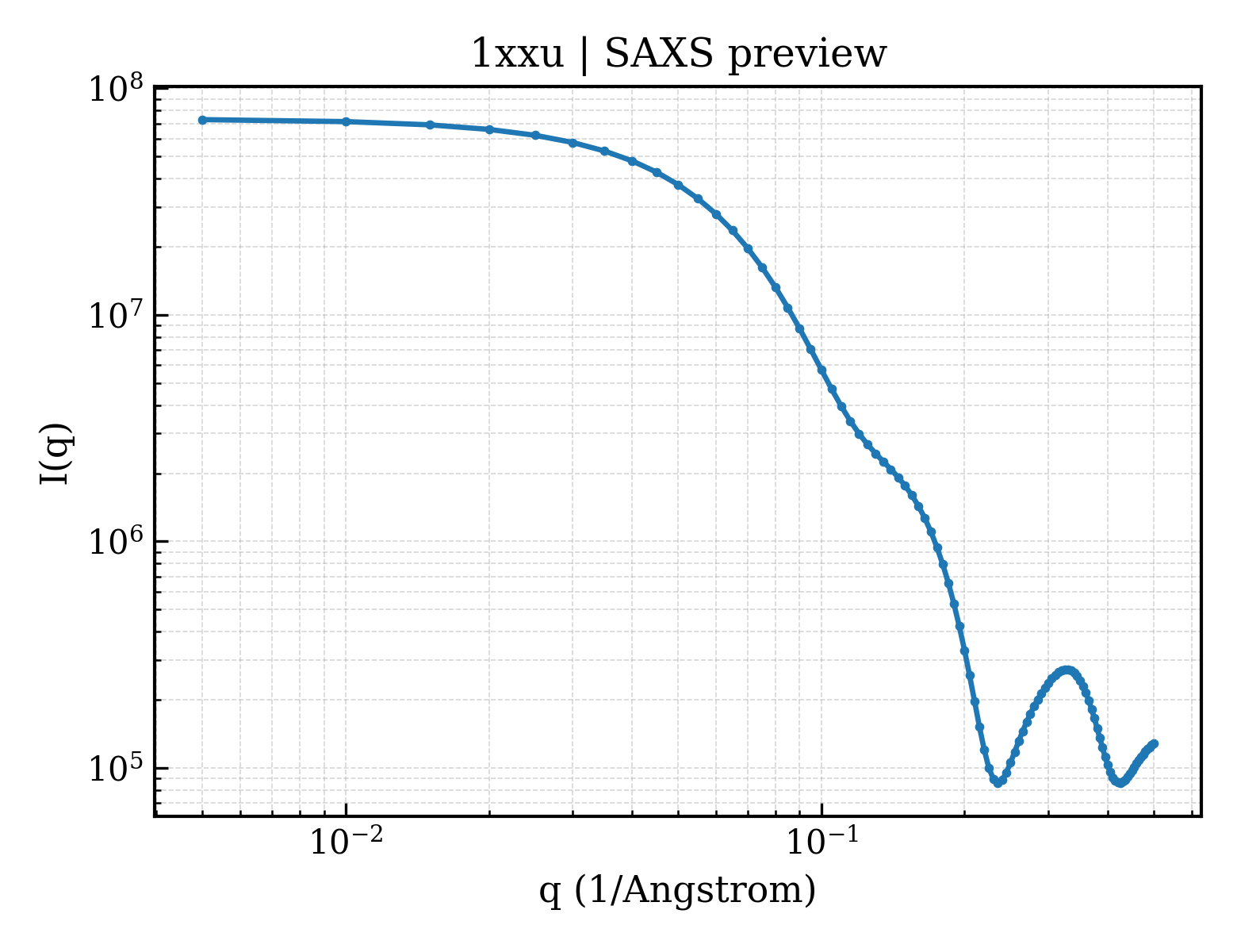 SAXS profile for 1xxu