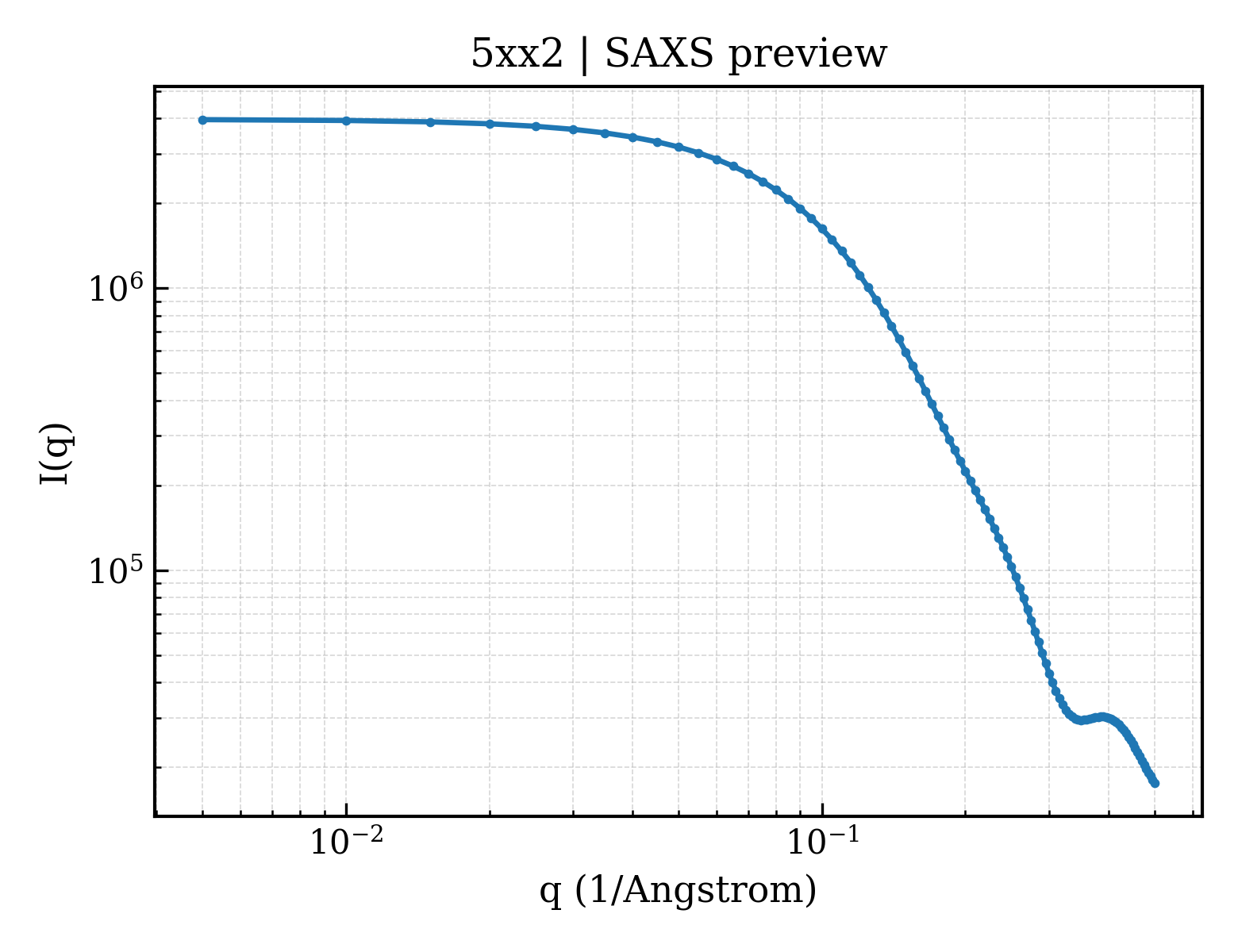 SAXS profile for 5xx2