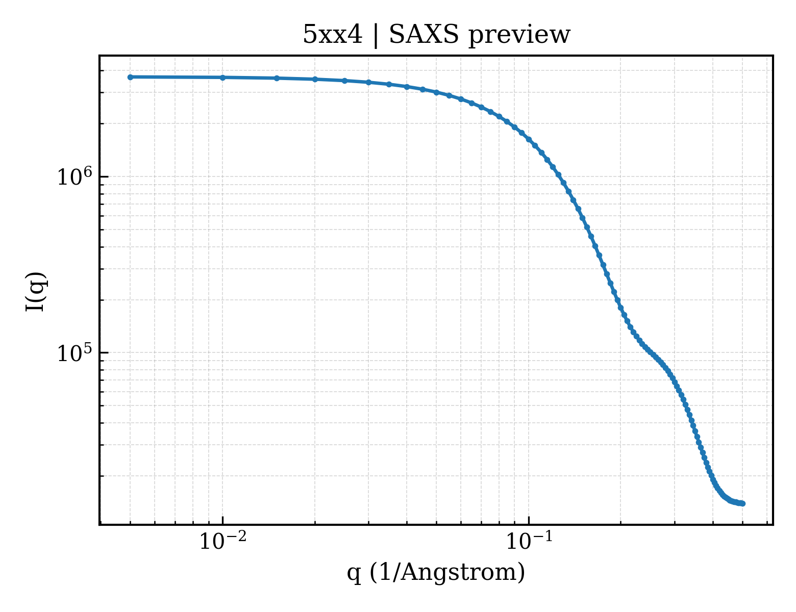 SAXS profile for 5xx4