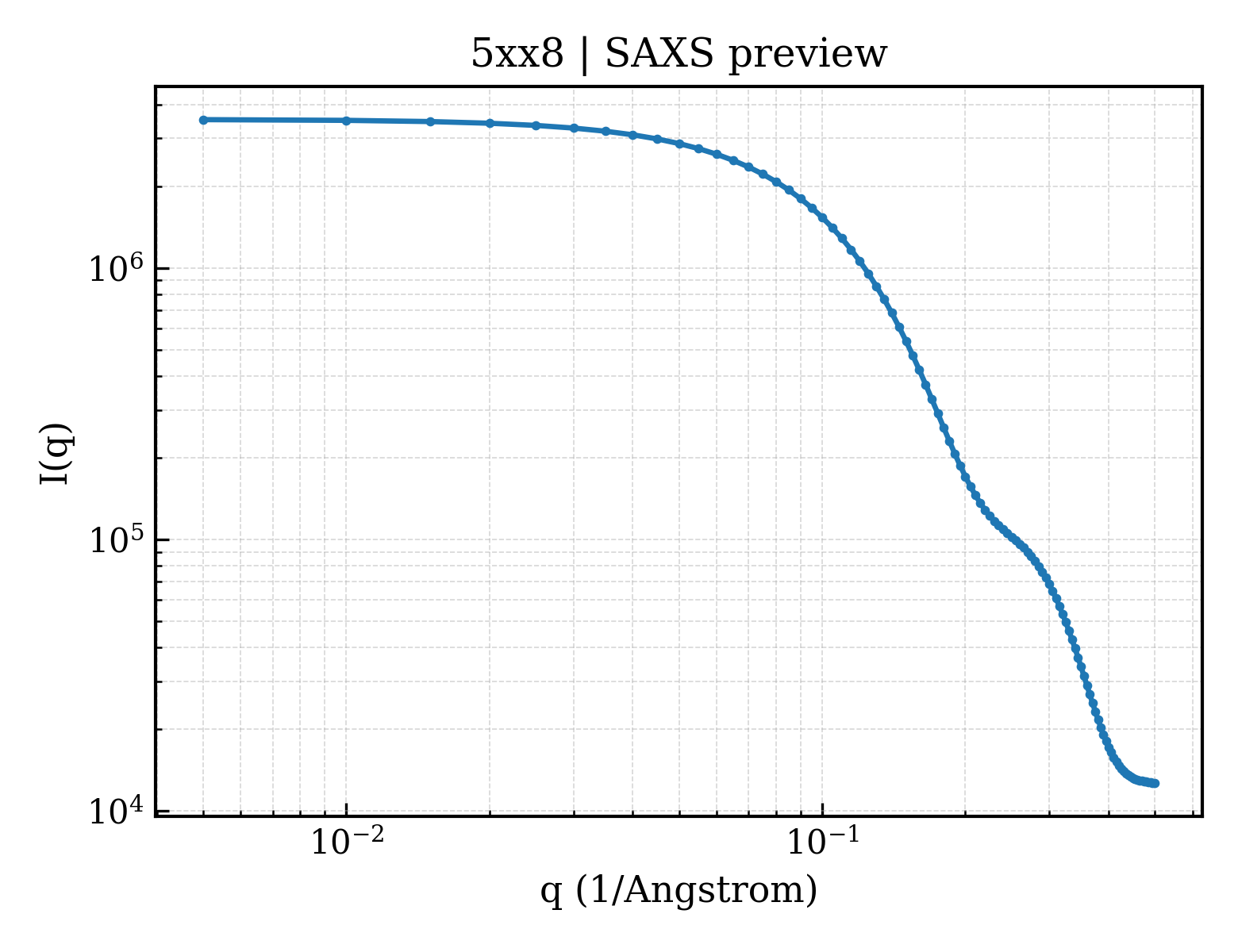 SAXS profile for 5xx8