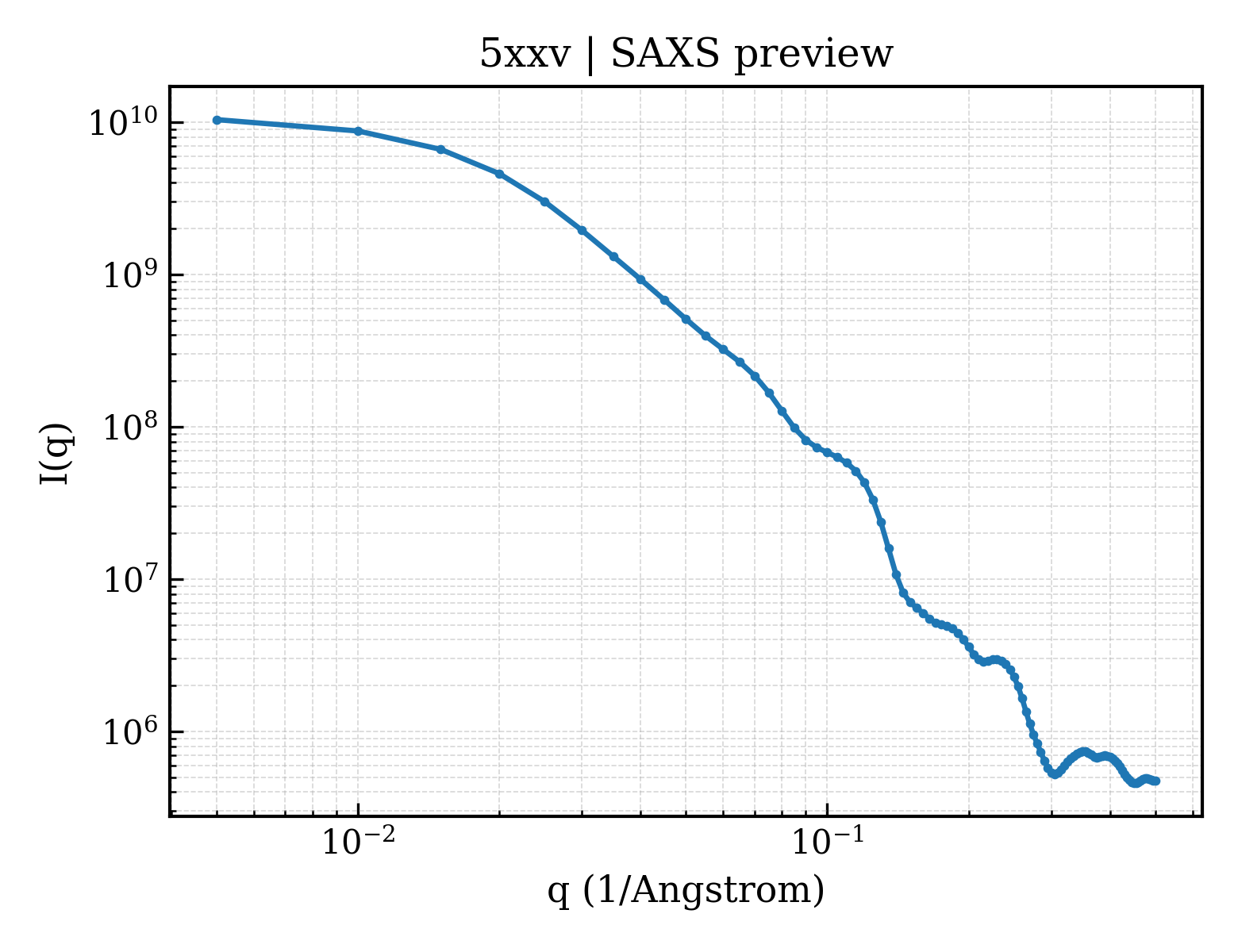 SAXS profile for 5xxv