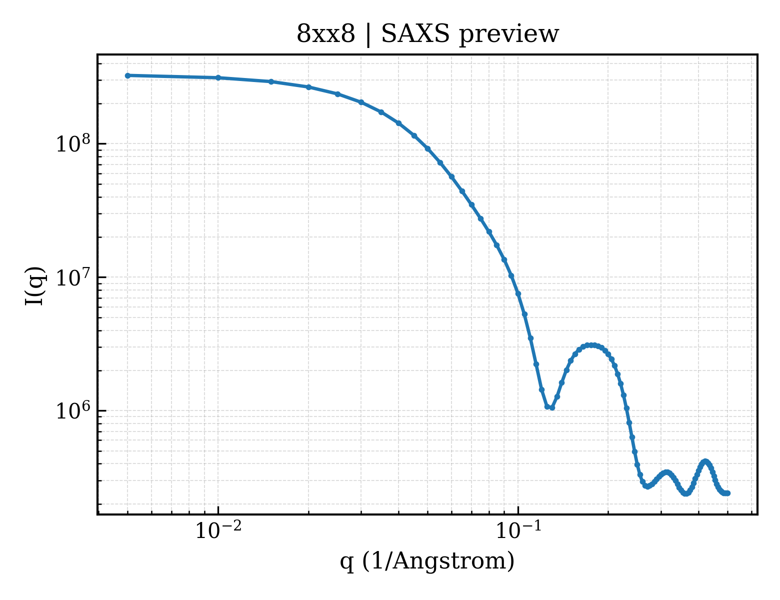 SAXS profile for 8xx8