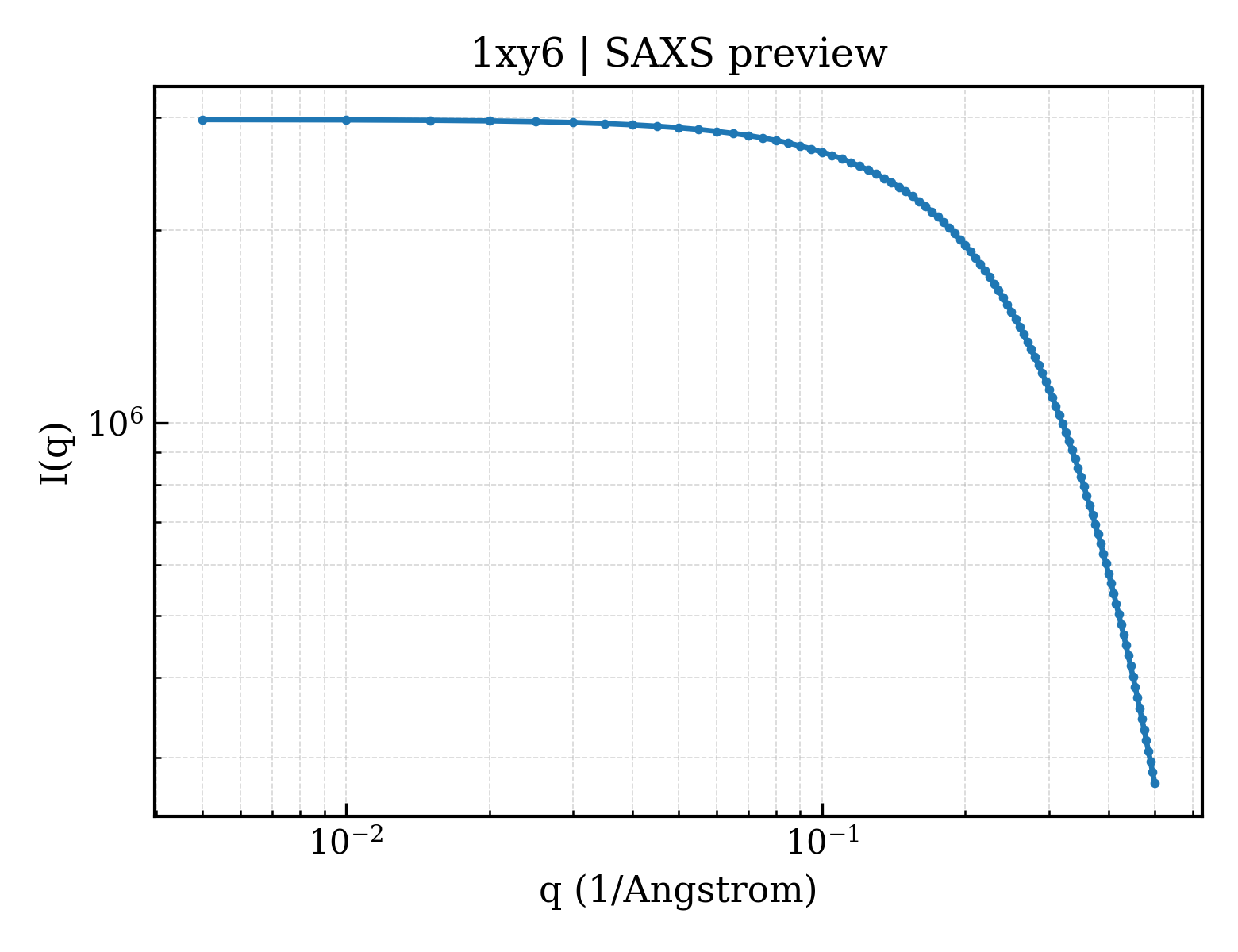 SAXS profile for 1xy6