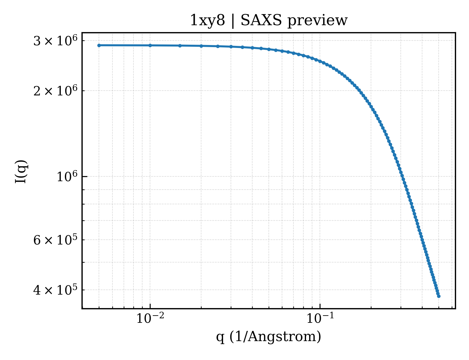 SAXS profile for 1xy8