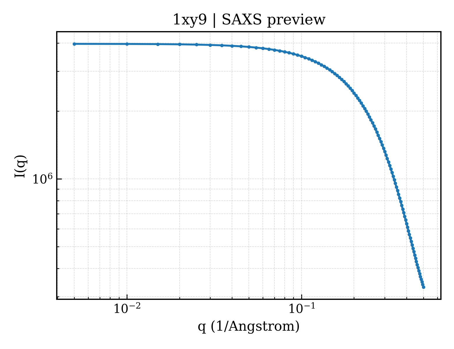 SAXS profile for 1xy9