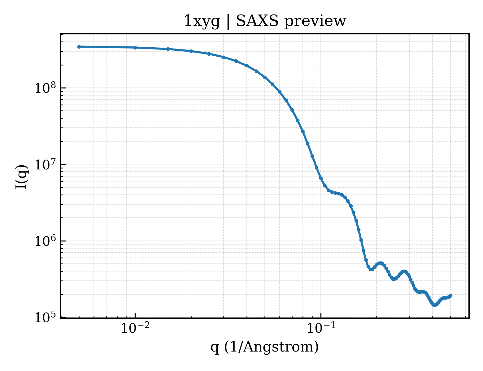 SAXS profile for 1xyg