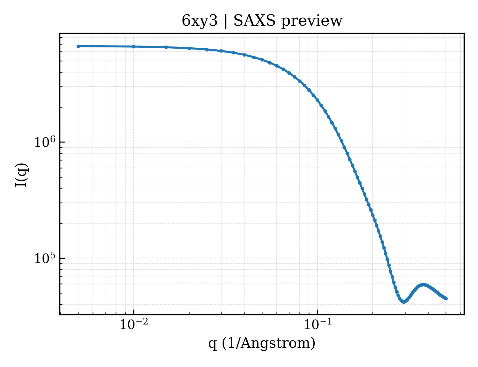 SAXS profile for 6xy3