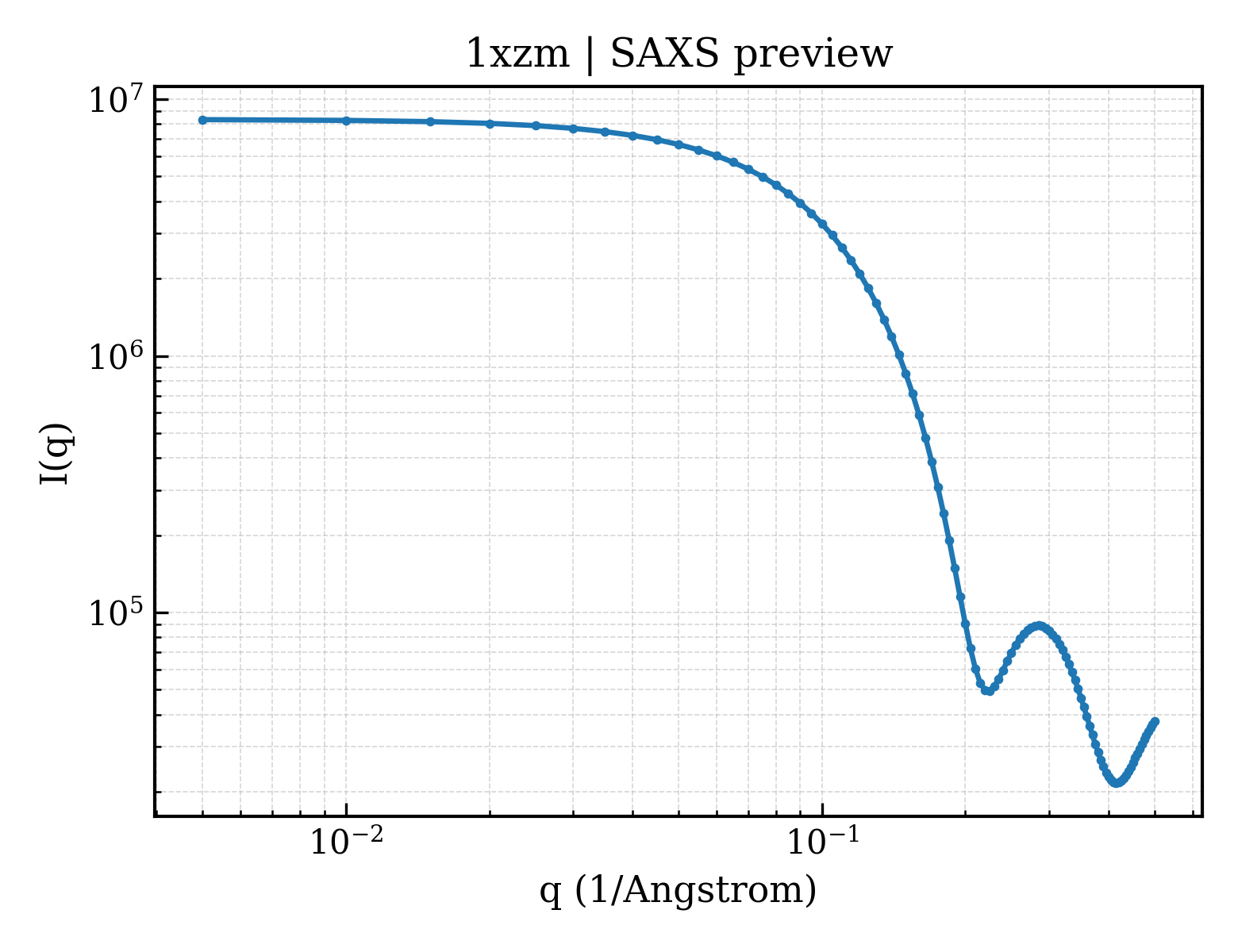SAXS profile for 1xzm