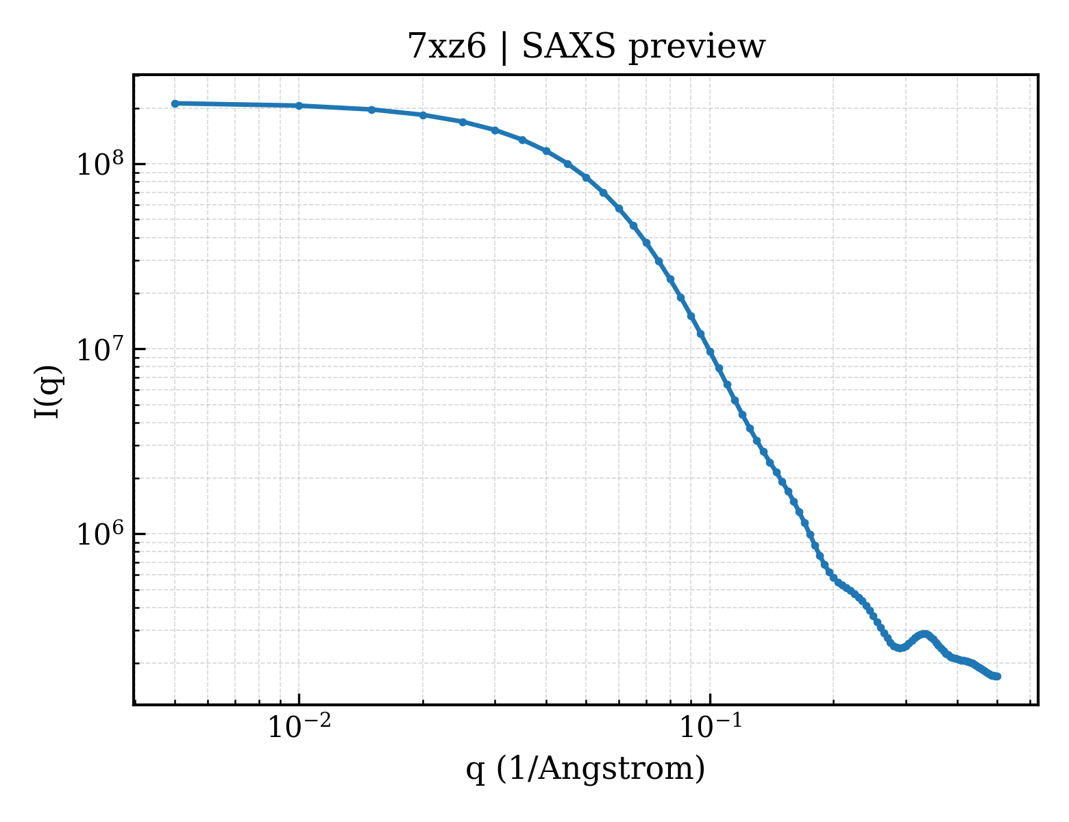 SAXS profile for 7xz6