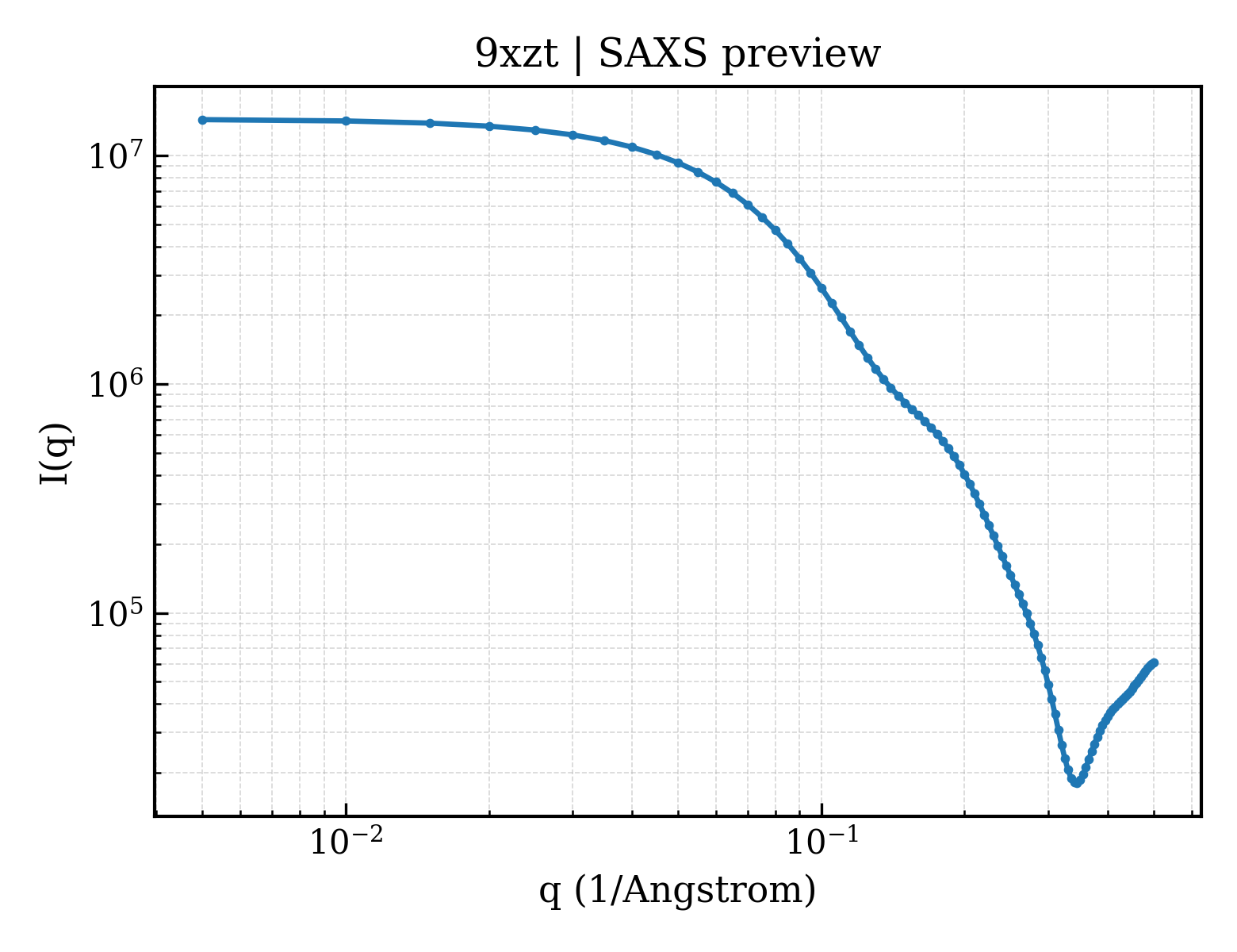 SAXS profile for 9xzt