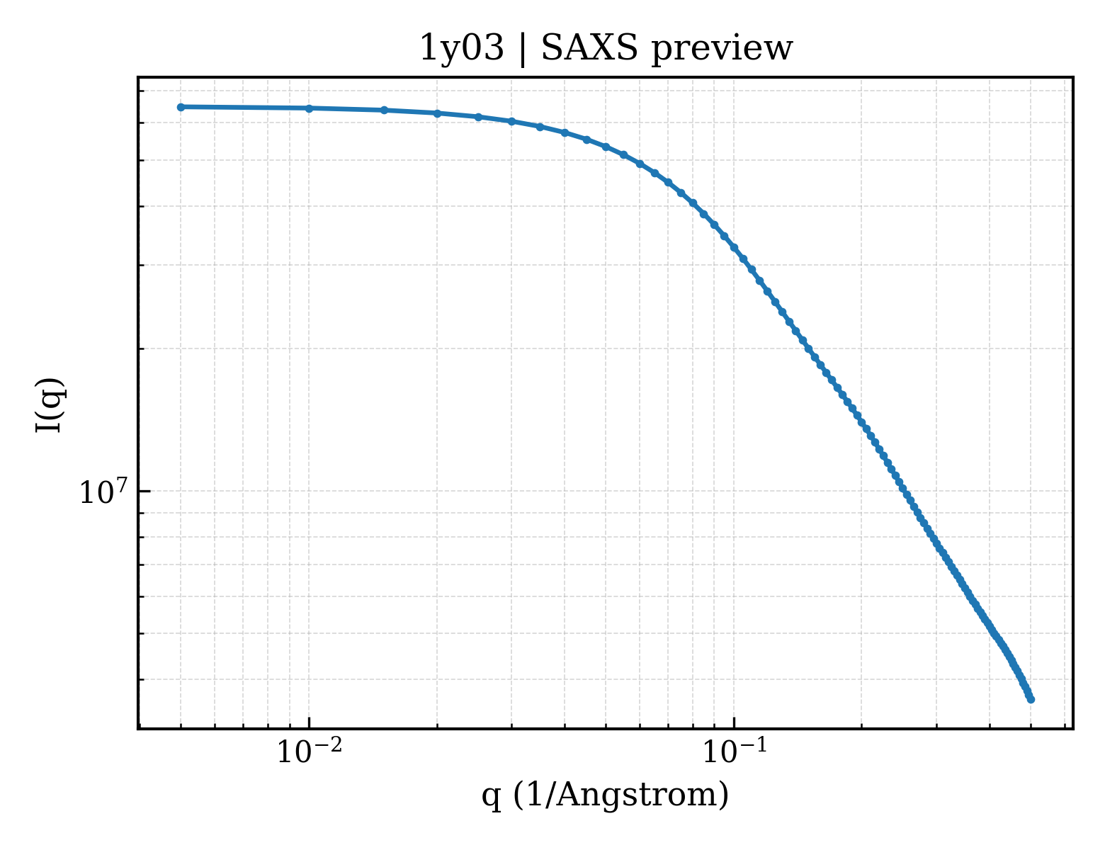 SAXS profile for 1y03