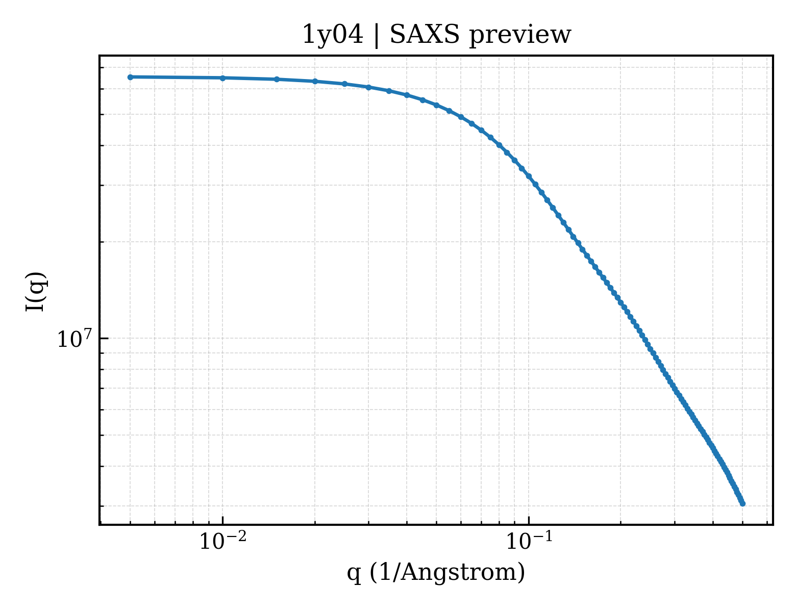 SAXS profile for 1y04