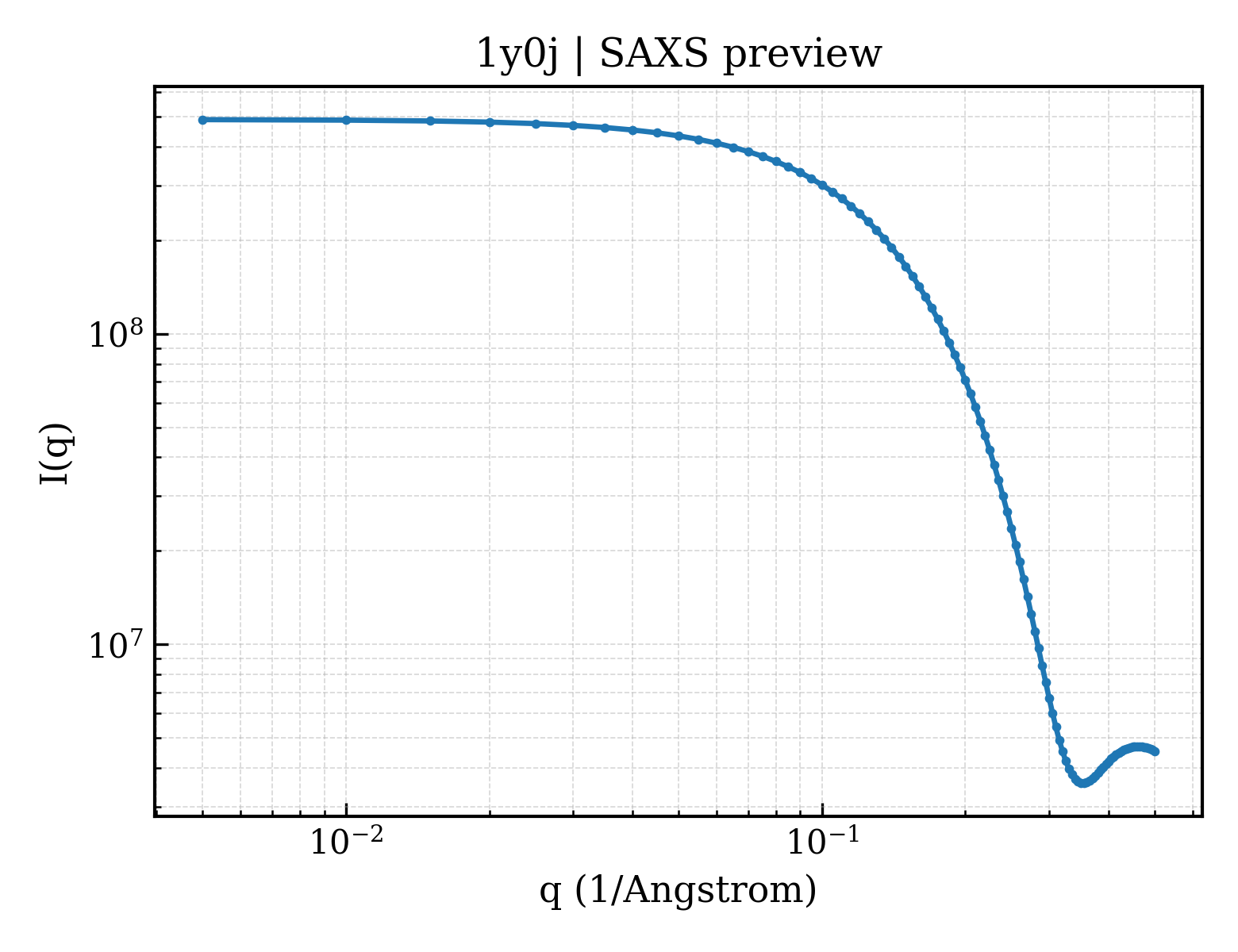 SAXS profile for 1y0j