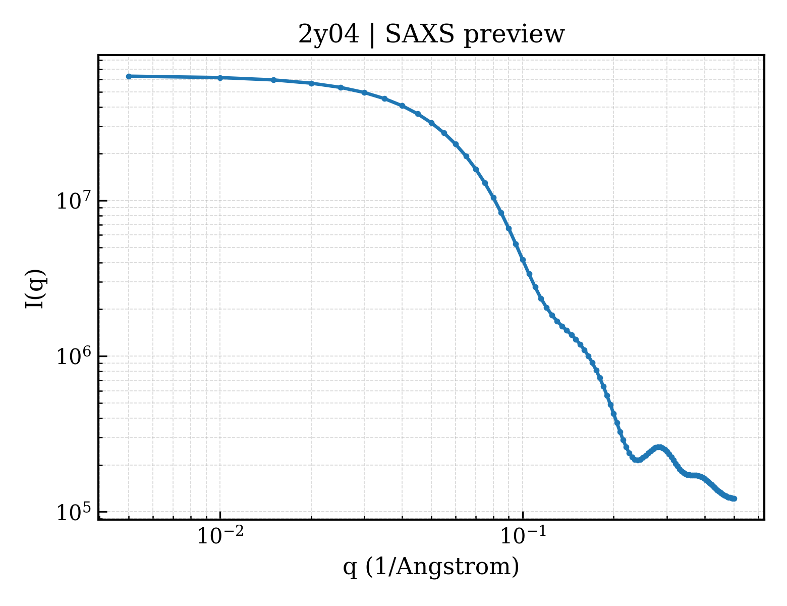 SAXS profile for 2y04