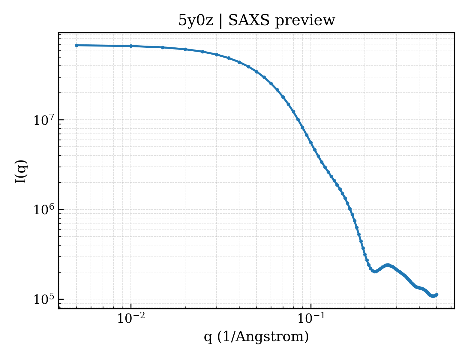 SAXS profile for 5y0z