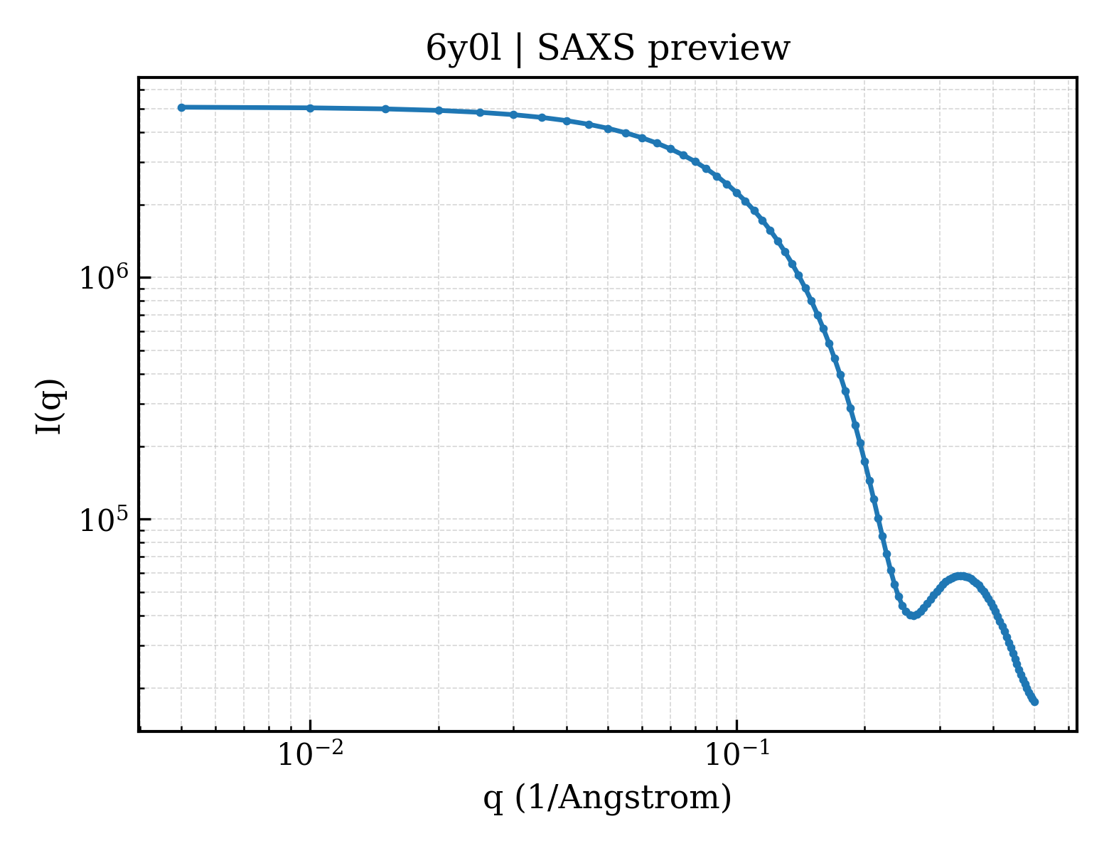SAXS profile for 6y0l