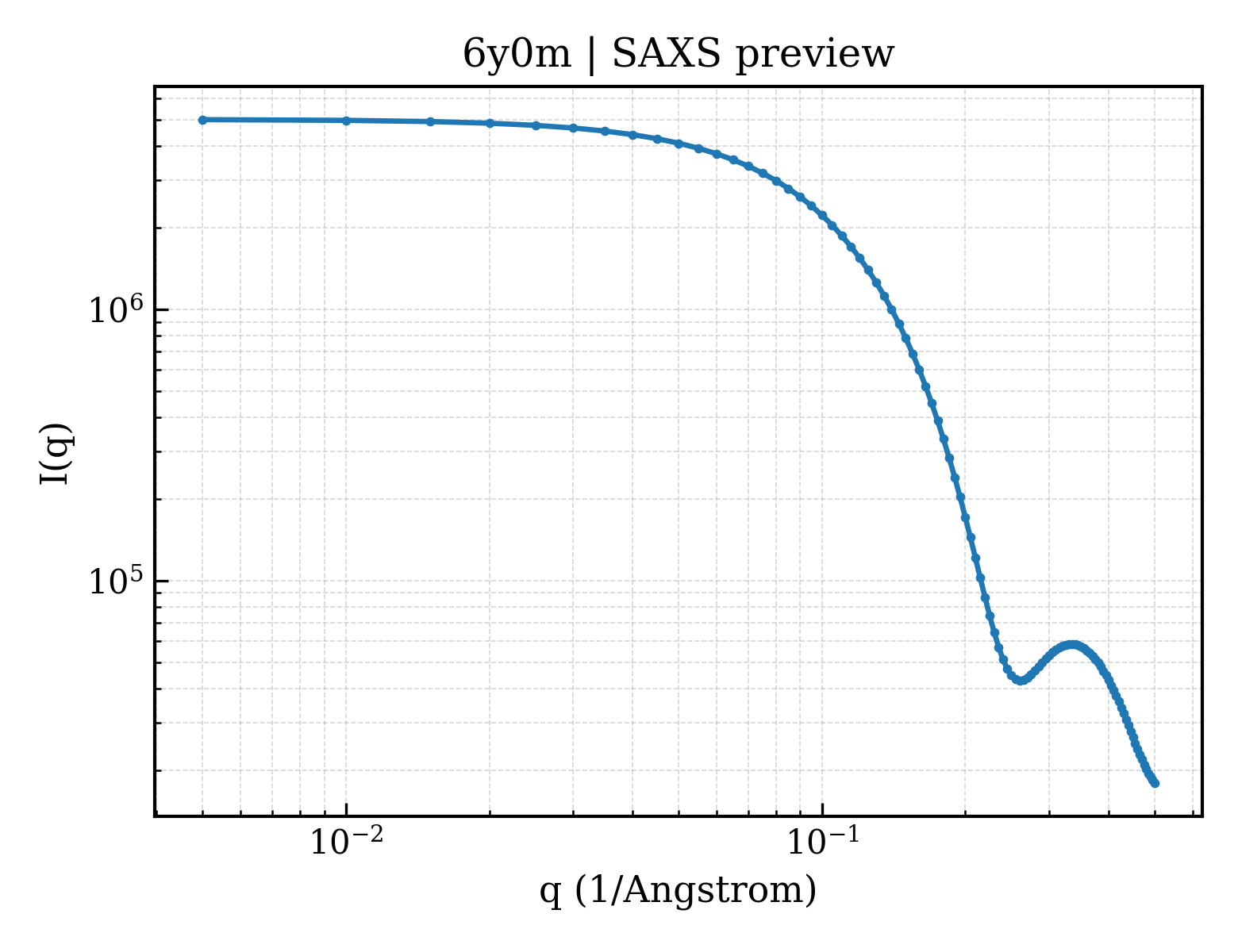 SAXS profile for 6y0m