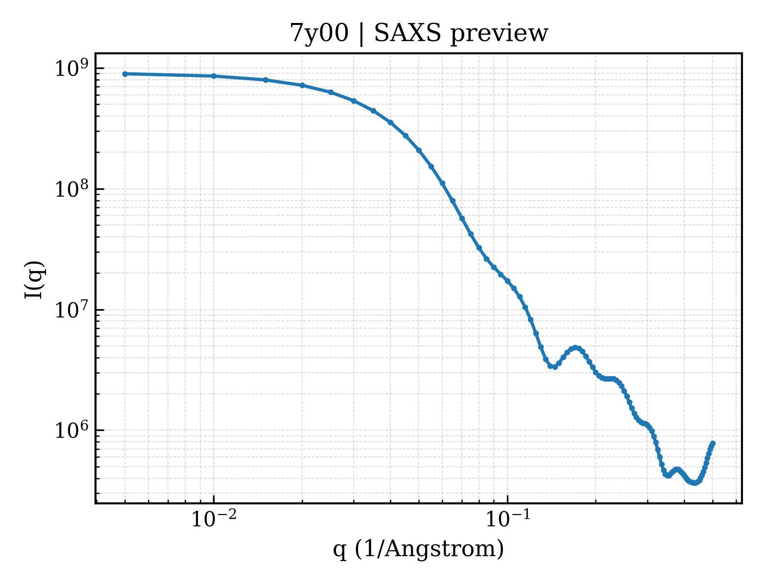 SAXS profile for 7y00