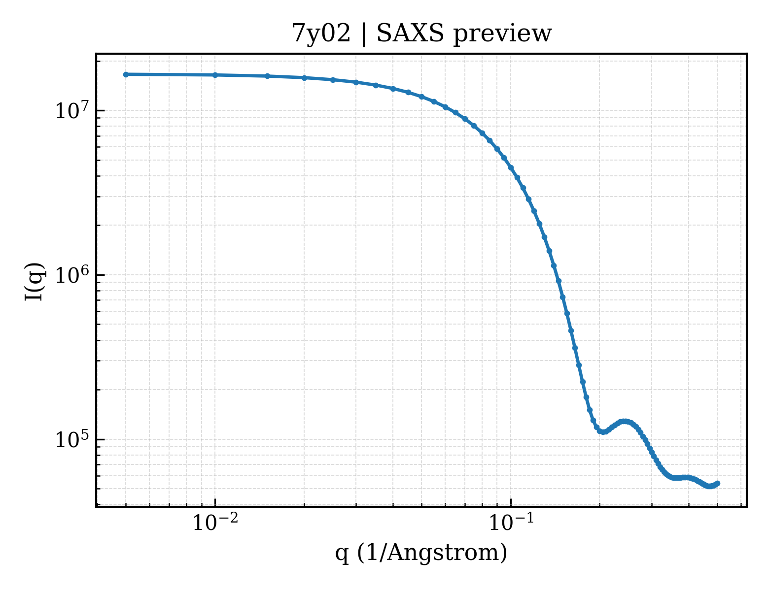 SAXS profile for 7y02