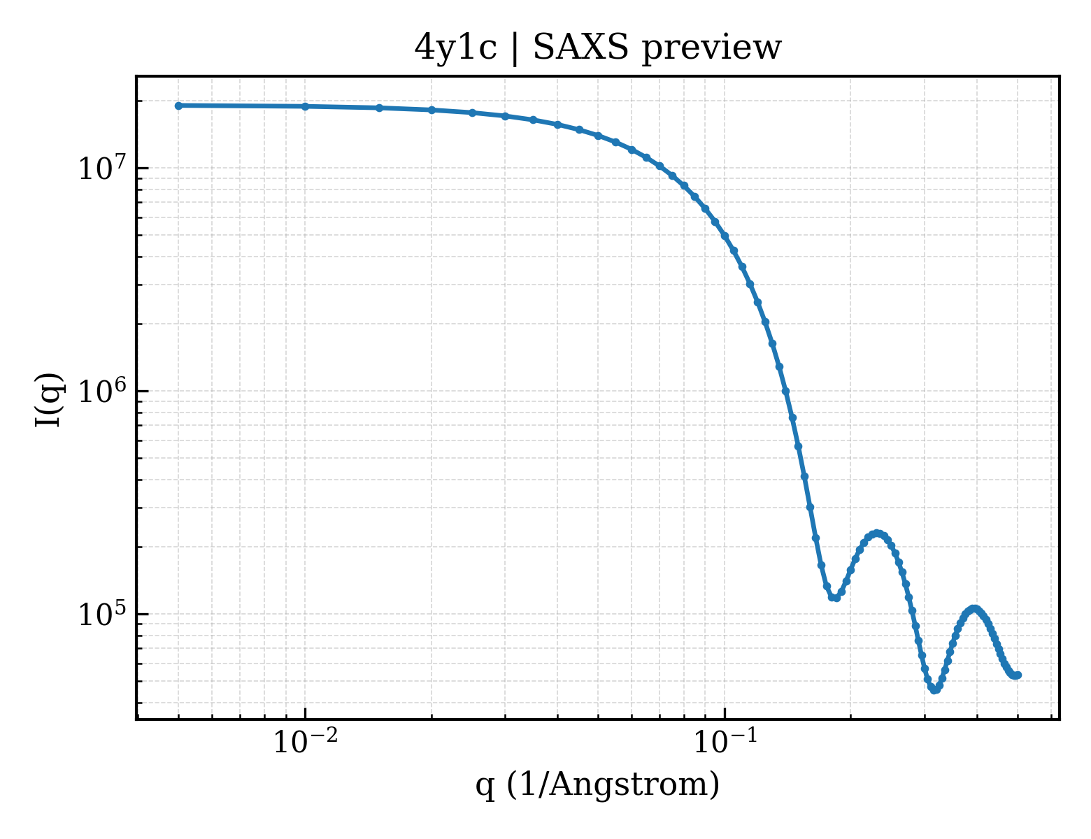 SAXS profile for 4y1c