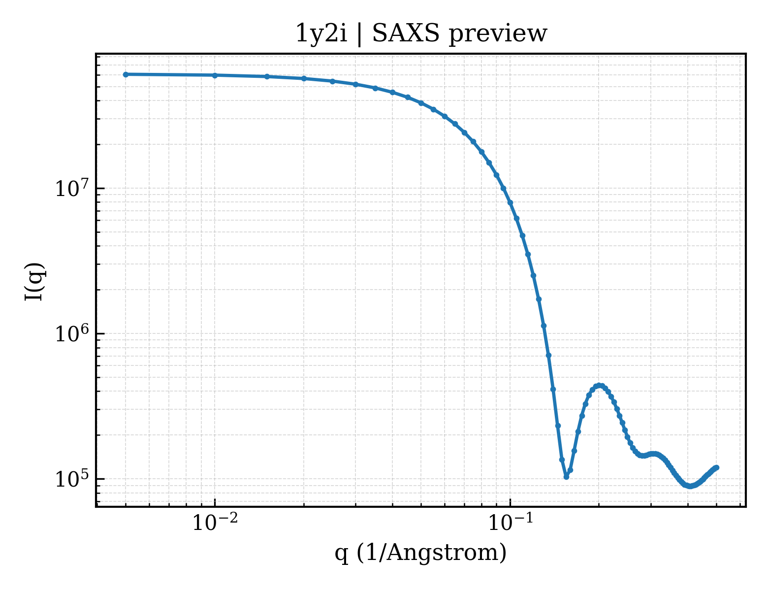 SAXS profile for 1y2i