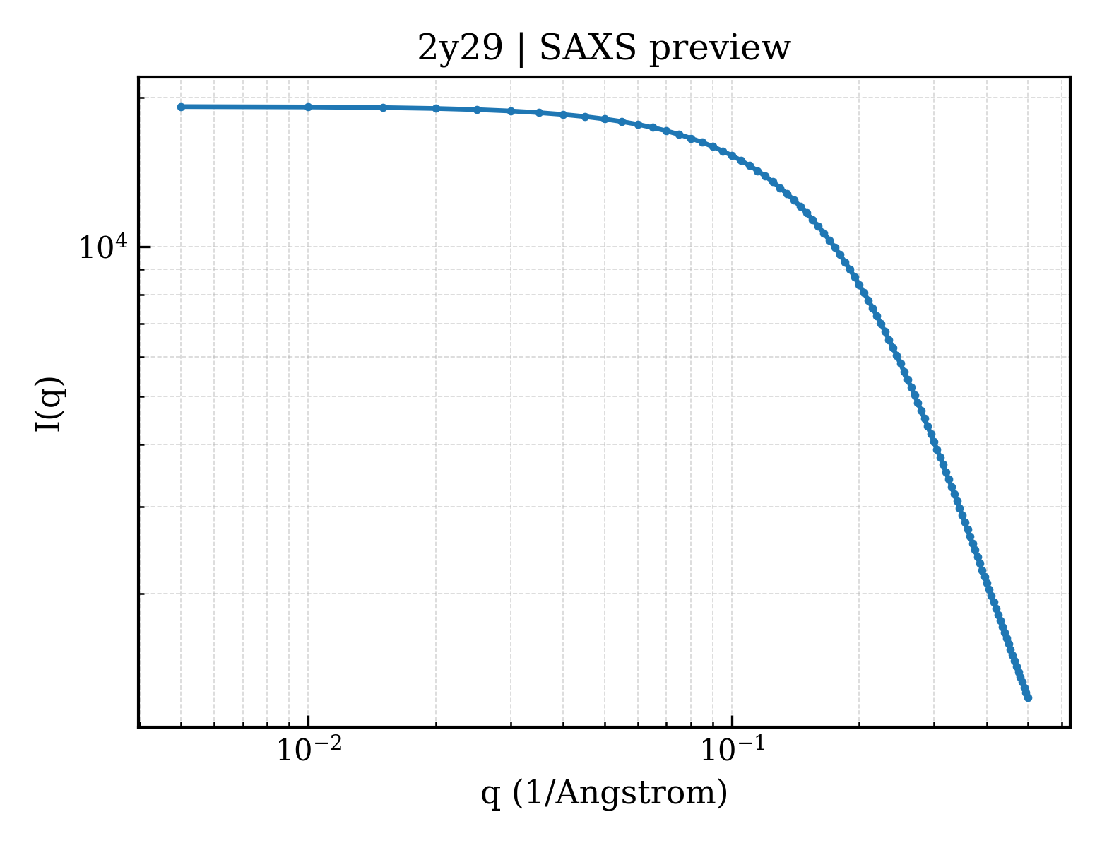 SAXS profile for 2y29