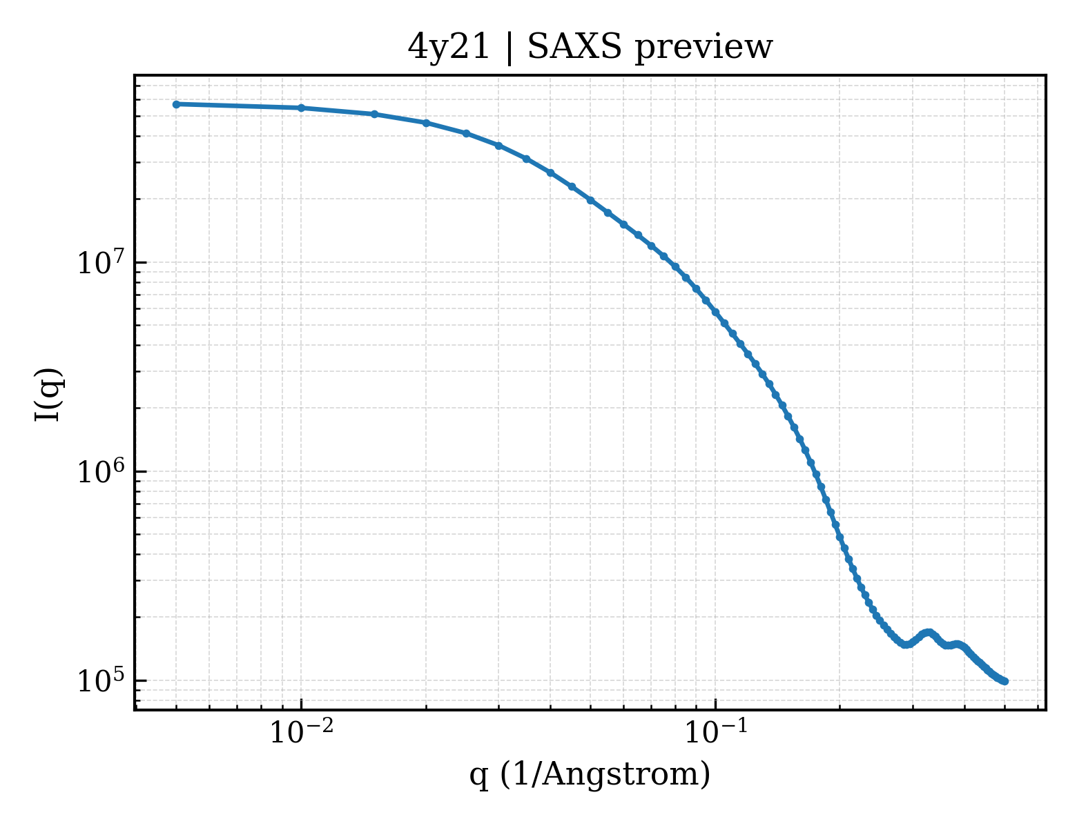 SAXS profile for 4y21