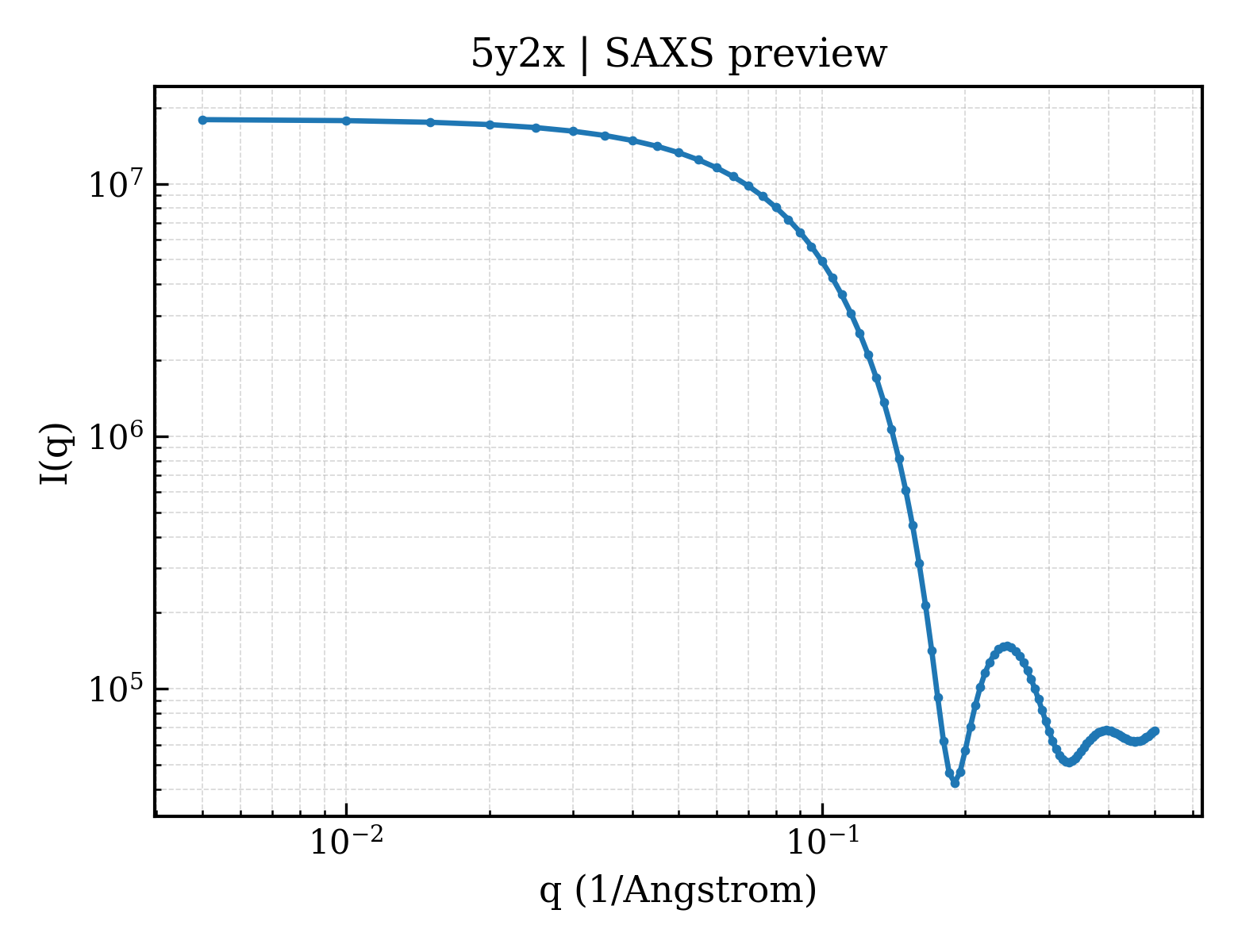 SAXS profile for 5y2x