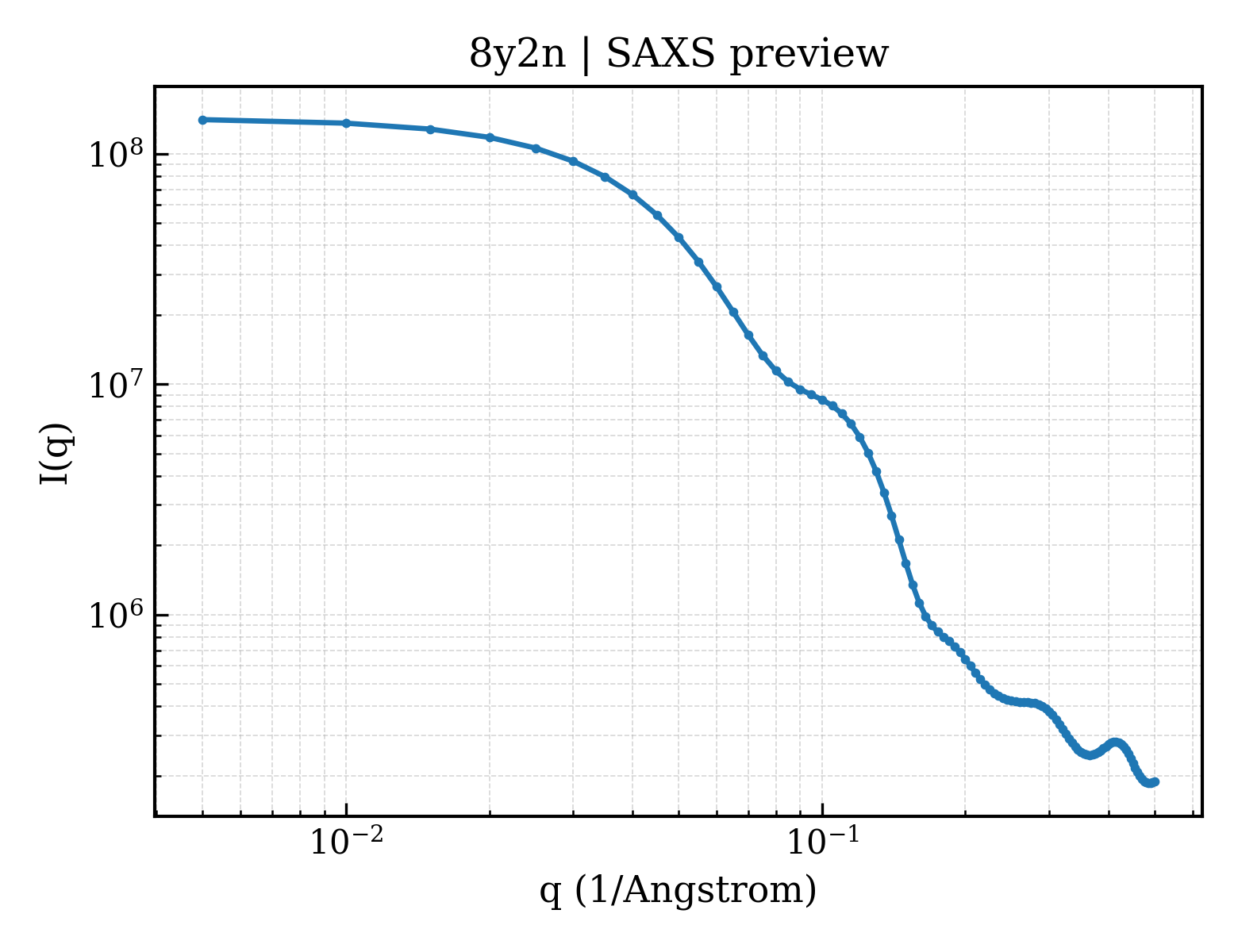SAXS profile for 8y2n