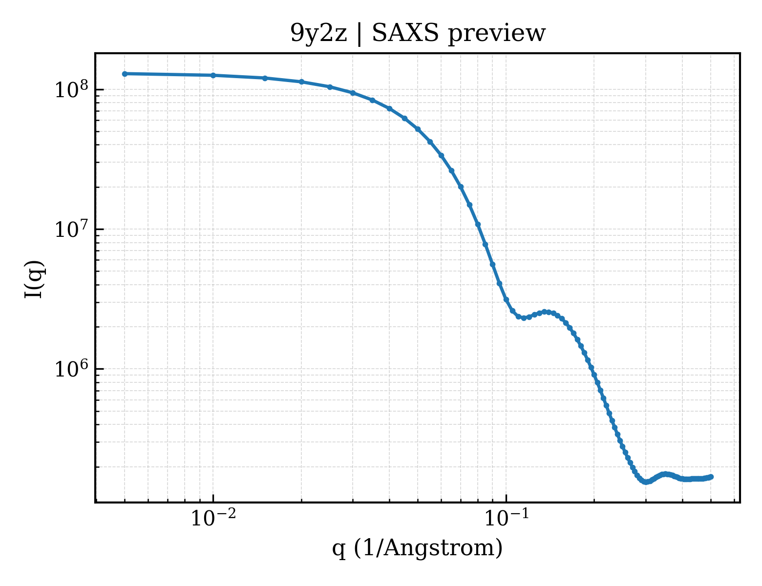 SAXS profile for 9y2z